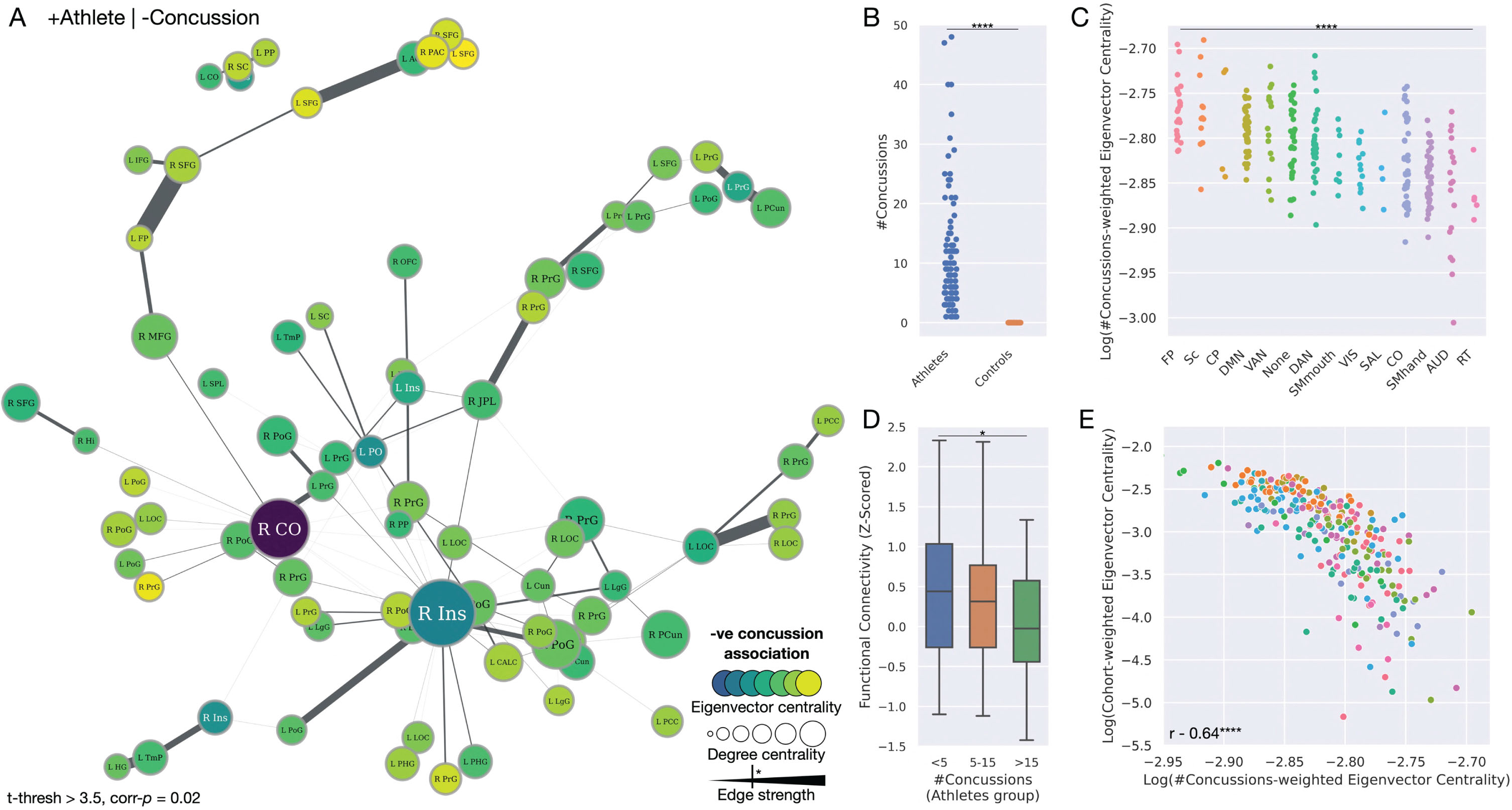 A strengthened functional brain network in athletes but weakened with increasing episodes of concussion. A) Network plot illustrating the significant functional brain network, with the size of nodes proportionate to their degree centrality, and color proportionate to their concussion-weighted eigenvector centrality. Edge width is proportionate to the t-statistic of the edge strength related to a decreasing number of concussions (i.e., edge strength is inversely related to the number of concussions). Significant edges are depicted by the key. B) Strip plot illustrating the significant spread of a number of concussions exclusively across the athlete cohort. C) Strip plot illustrating a significant difference in eigenvector centrality of brain regions across all functional communities, weighted by t-statistic of its inverse relation to the number of concussion episodes, ordered by decreasing values of centrality. D) Bar plot illustrating that the strength of the edges significantly decreases with a rise in concussion. E) Scatterplot illustrating the significant inverse relationship between the centrality of brain regions according to strength in the athlete cohort, compared to their relationship to concussion. Community abbreviations: AUD, auditory; CO, cingulo-opercular; CP, cingulo-parietal; DAN, dorsal attention; DMN, default mode network; FP, fronto-parietal; RT, retrosplenial temporal; SAL, salience; Sc, subcortical; SMhand, somatomotor hand; SMmouth, somatomotor mouth; VAN, ventral attention; VIS, visual. Node abbreviations: ACC, anterior cingulate cortex; CALC, intracalcarine cortex; CO, central opercular cortex; Cun, cuneus; FP, frontal pole; Hi, hippocampus; HG, Heschel’s gyrus; IFG, inferior frontal gyrus; Ins, insula cortex; JPL, juxtapositional lobule; L, left; LgG, lingual gyrus; LOC, lateral occipital cortex; MFG, middle frontal gyrus; OFC, orbitofrontal cortex; PAC, paracingulate gyrus; PCC, posterior cingulate cortex; PCun, precuneus cortex; PHG, parahippocampal gyrus; PO, parietal operculum; PoG, postcentral gyrus; PP, planum polare; PrG, precentral gyrus; R right; SC, subcallosal cortex; SFG, superior frontal gyrus; SPL, superior parietal lobule; TmP, temporal pole.