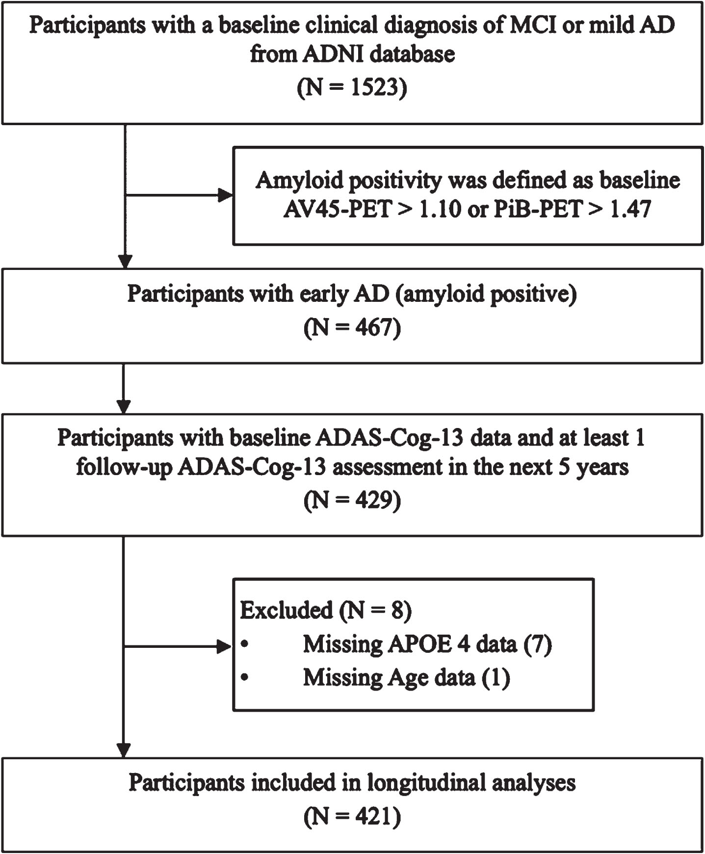 Flowchart of the sample selection procedure. MCI, mild cognitive impairment; AD, Alzheimer’s disease; ADAS-Cog-13, 13-item version of the Alzheimer’s Disease Assessment Scale-cognitive subscale; APOE, Apolipoprotein E; AV45, Florbetapir; PiB, Pittsburgh compound B; PET, positron emission tomography.