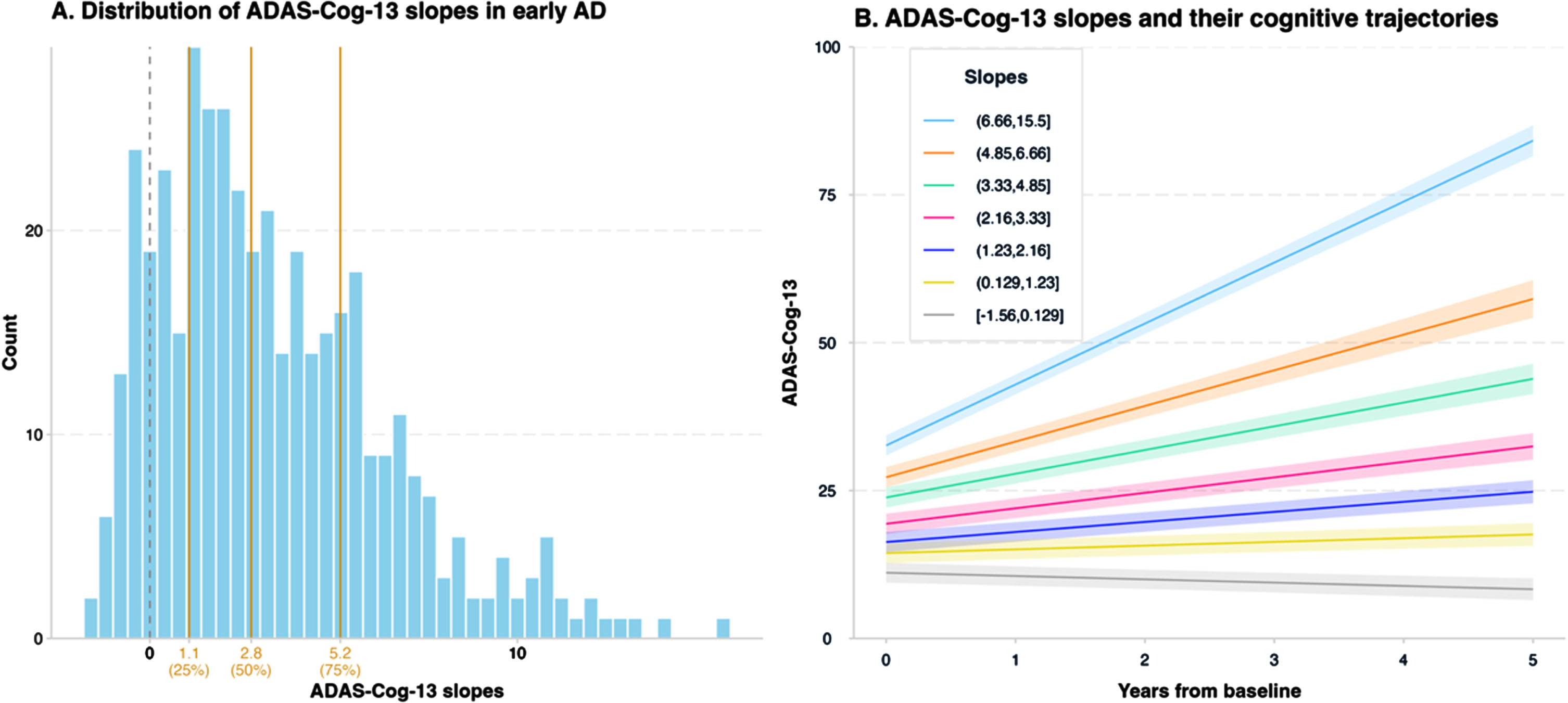 Participant-specific slopes on the ADAS-Cog-13. Panel A depicts the distribution of participant-specific ADAS-Cog-13 slopes in patients with early AD. The vertical gray dashed line represents a slope of 0, and the three vertical orange solid lines represent the quartiles (25%  = 1.1, 50%  = 2.8, and 75%  = 5.2) of ADAS-Cog-13 slopes. Panel B demonstrates the mean cognitive change in participants with different slopes in the next 5 years since baseline. Participants were classified into seven groups with approximately equal numbers of observations based on slopes. The mean cognitive change of participants with slopes ranging from –1.56 (inclusive) to 0.129 (inclusive), 0.129 to 1.23 (inclusive), 1.23 to 2.16 (inclusive), 2.16 to 3.33 (inclusive), 3.33 to 4.85 (inclusive), 4.85 to 6.66 (inclusive), 6.66 to 15.5 (inclusive) are represented by the gray, golden, purple, pink, green, orange, and blue solid lines, respectively. The shaded areas represent the 95% confidence intervals for the regression lines at the group level. ADAS-Cog-13, 13-item version of the Alzheimer’s Disease Assessment Scale-cognitive subscale; AD, Alzheimer’s disease.