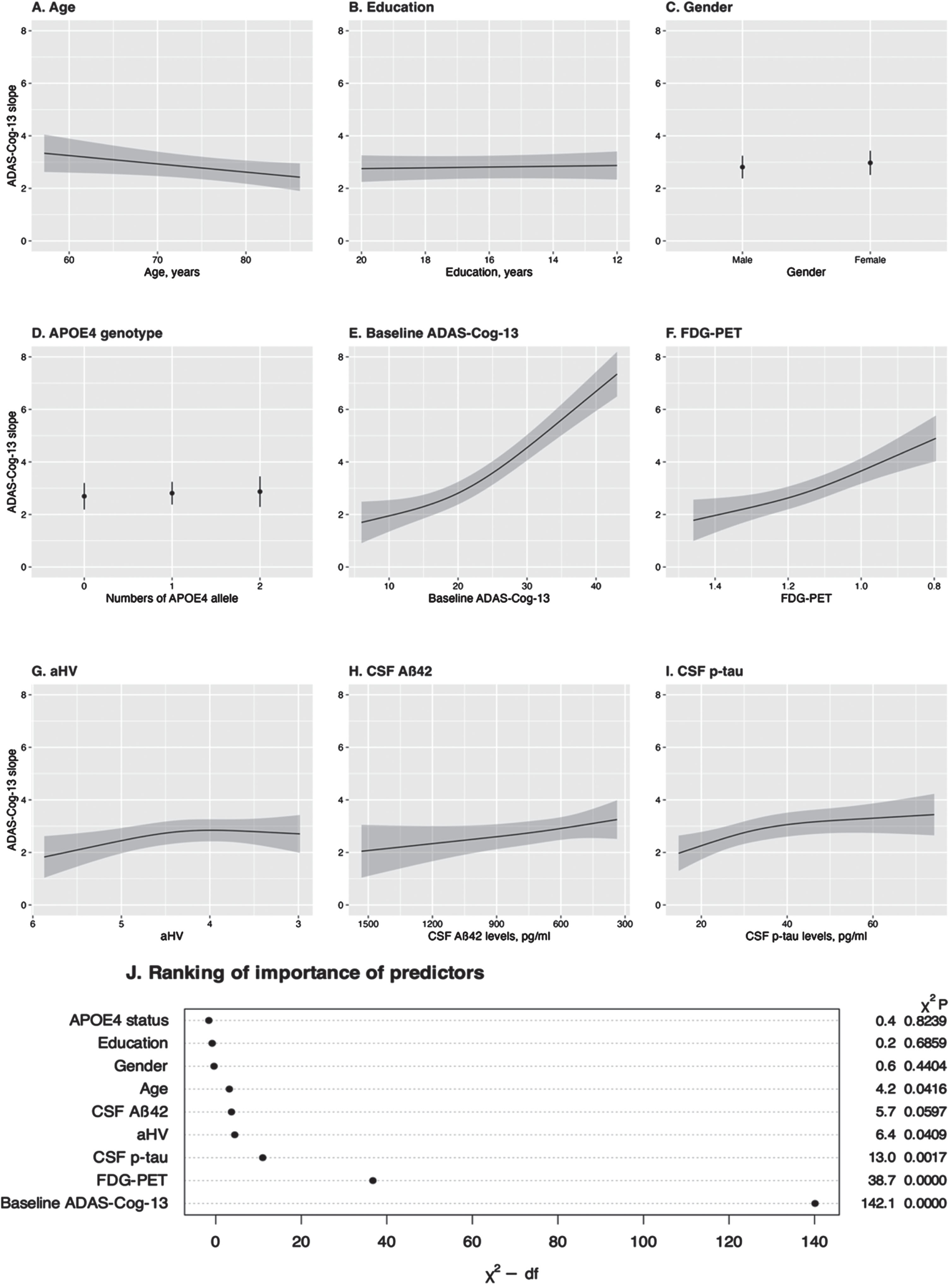 Associations of predictors with the ADAS-Cog-13 slopes in the CSF model and ranking of importance of predictors. The panels A-I show the partial effects of predictors in the CSF model. The partial effect of a predictor was examined when holding all other variables constant [median age = 73.9 years; median education = 16 years; APOE4 genotype = 1; gender = male; baseline median ADAS-Cog-13 = 20; median FDG SUVRs = 1.158; median aHV = 4.28; median CSF Aβ= 685.7 pg/ml; median p-tau = 31.45 pg/ml]. For instance, panel F illustrates the partial effect of FDG SUVRs on the ADAS-Cog-13 slopes, assuming that all other variables in the model remain constant ([median age = 73.9 years; median education = 16 years; APOE4 = 1 (range, 0–2 APOE4 alleles); gender = male; baseline median ADAS-Cog-13 = 20; median aHV = 4.28; median CSF Aβ= 685.7 pg/ml; median p-tau = 31.45 pg/ml]). For the categorical predictors (gender and APOE4 genotype), solid dots represent means of predicted slopes and error bars represent their corresponding 95% confidence intervals. For the continuous predictors, solid lines represent estimated mean regression lines and shaded regions represent their 95% confidence intervals. In this model, we employed restricted cubic spline transformations with 3 knots to relax the linearity assumption of the linear model. Specifically, we applied these transformations to the baseline ADAS-Cog-13 score, aHV, FDG-PET, CSF Aβ42, and p-tau variables. Knots were placed at the quantiles (0.1, 0.5, and 0.9) of the respective predictors. Panel J shows the ranking of predictor importance based on χ2 – df. APOE, Apolipoprotein E; ADAS-Cog-13, 13-item version of the Alzheimer’s Disease Assessment Scale-cognitive subscale; aHV, adjusted hippocampal volume; FDG-PET, fluorodeoxyglucose-positron emission tomography; CSF, cerebrospinal fluid; Aβ42, amyloid-β1-42; p-tau, phosphorylated tau.