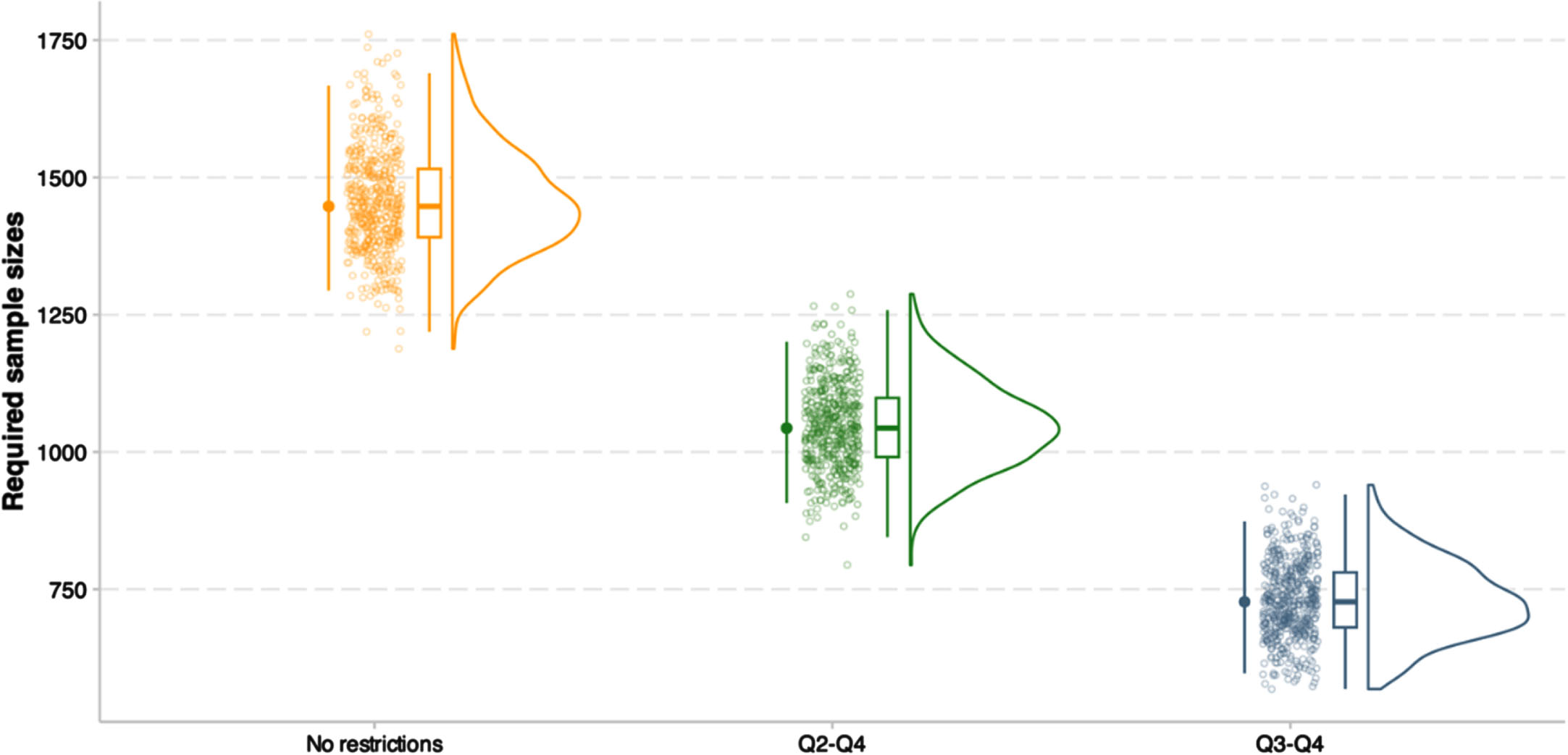 Clinical trials simulations using predicted ADAS-Cog-13 slopes based on the nomogram for inclusion. This figure illustrates the reduction in required sample sizes resulting from using the nomogram for inclusion enrichment in hypothetical clinical trials aimed at slowing cognitive decline measured by ADAS-Cog-13 in patients with early AD. These clinical trial simulations had statistical power of 80% at α; = 0.05 using the R package “longpower”, assuming a 20% treatment effect on slopes of cognitive change over time, an 1 : 1 allocation of treatment, a trial duration of 18 months, and cognitive assessments every 3 months (at month 0, 3, 6, 9, 12, 15, and 18). Required samples sizes were estimated from 500 bootstrapped trials over all 421 patients with early AD. The reference model (No restrictions; representing no enrichment) included all participants in the quartile (Q) 1 through Q4 of the predicted ADAS-Cog-13 slopes based on the nomogram. In the first enrichment model (Q2-Q4), only participants in the Q2 through Q4 were included. In the second enrichment model (Q3-Q4), only participants in the Q3 through Q4 were included. The quartile limits of the predicted ADAS-Cog-13 slopes were –1.66 (inclusive) to 1.61 for quartile 1, 1.61 (inclusive) to 2.97 for quartile 2, 2.97 (inclusive) to 4.66 for quartile 3, and 4.66 to 12.18 for quartile 4. ADAS-Cog-13, 13-item version of the Alzheimer’s Disease Assessment Scale-cognitive subscale; Q, quartile.