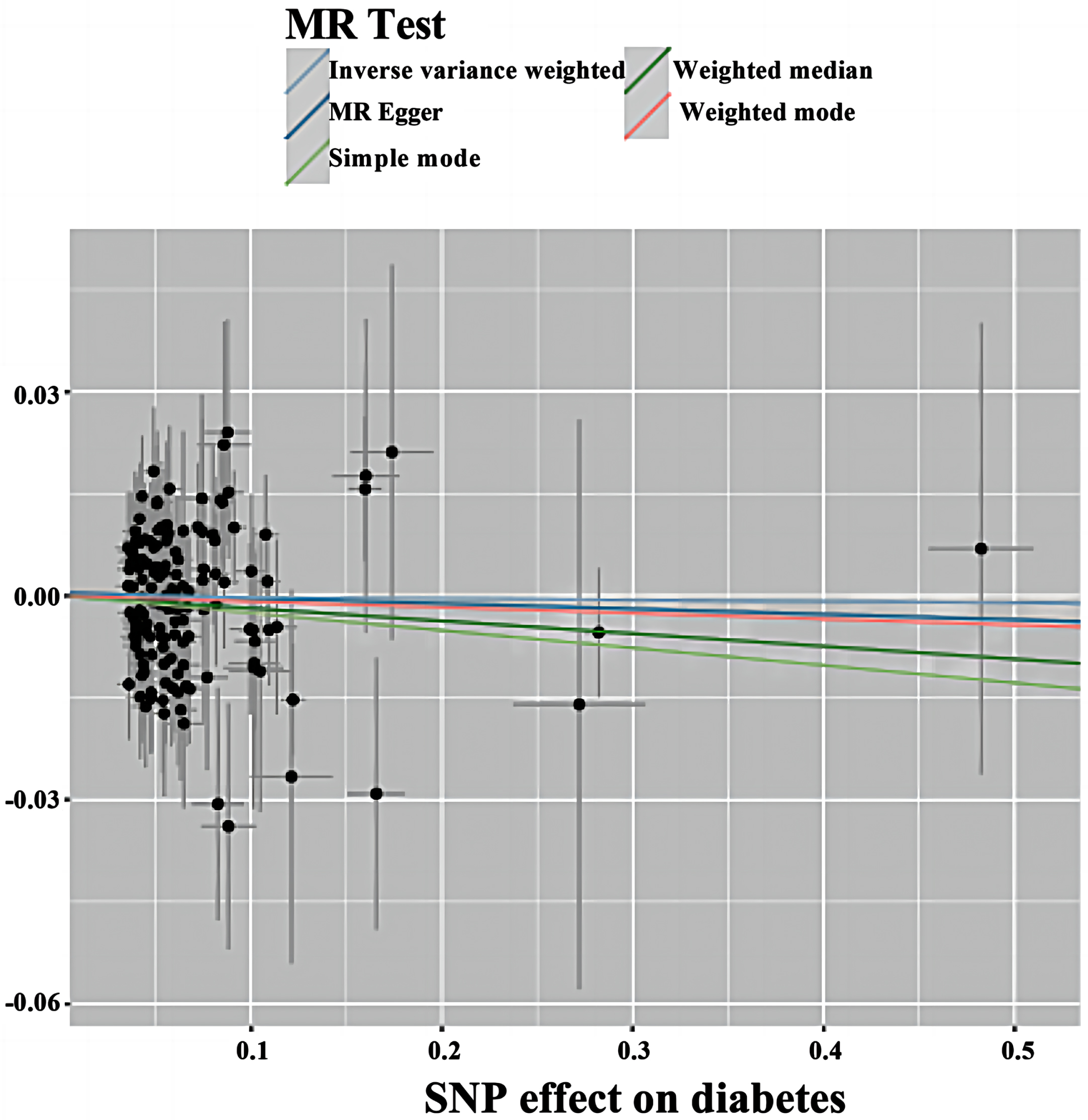 Scatterplot of forward MR. Scatter plot of genetic correlations of T2DM on AD using different MR methods. The slopes of line represent the causal effect of each method, respectively. MR Test, Mendelian Randomization Test; MR Egger, Mendelian Randomization Egger; SNP, single nucleotide polymorphism.