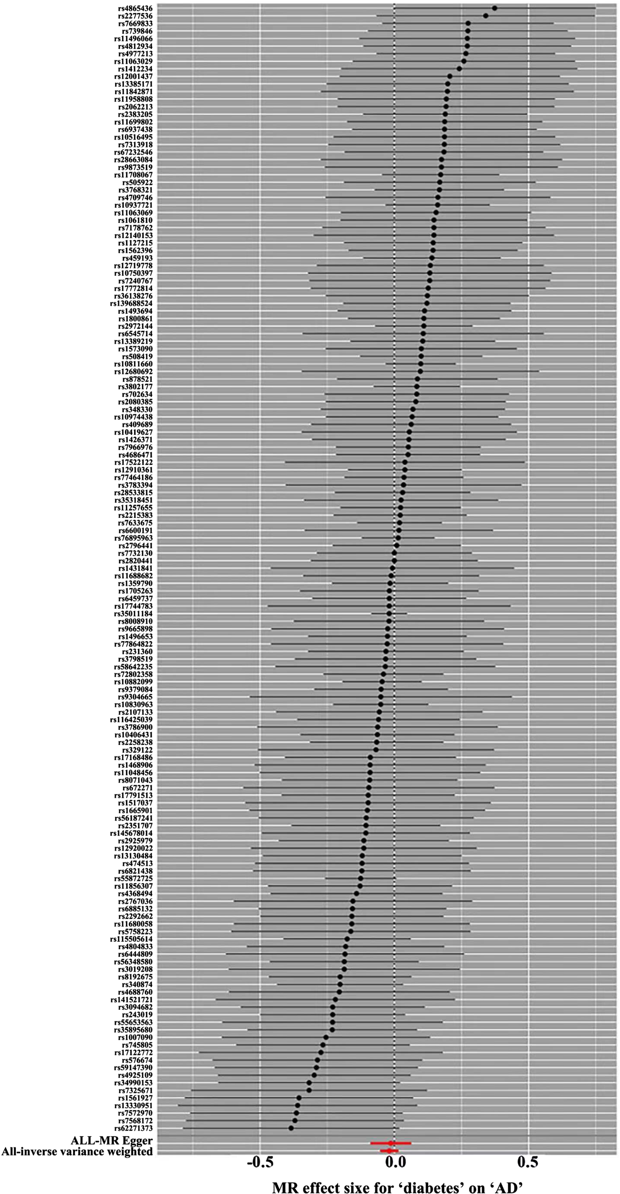 Forward MR ‘Leave-one-out’ sensitivity analysis results. Sensitivity analysis employs the ‘leave-one-out ‘ method to systematically remove SNPs one at a time. By comparing the causal effects of the remaining SNPs with the MR analysis results of all SNPs to determine if the causal association is driven by a single instrumental variable. The MR analysis results demonstrate stable. MR, Mendelian Randomization.