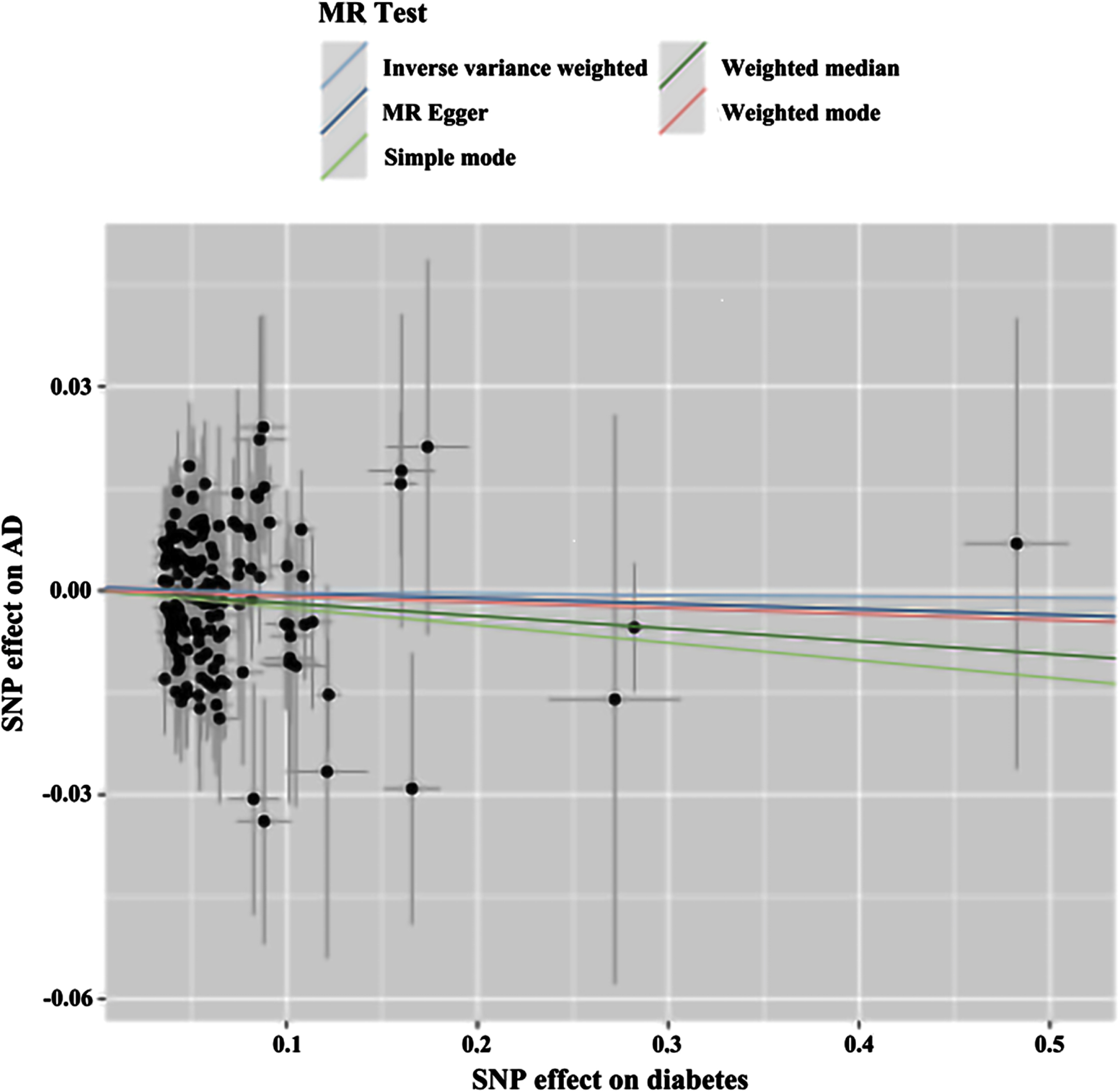 Scatterplot of reverse MR. Scatter plot of genetic correlations of AD on T2DM using different MR methods. The slopes of line represent the causal effect of each method, respectively. MR Test, Mendelian Randomization Test; MR Egger, Mendelian Randomization Egger; SNP, Single-Nucleotide Polymorphism.