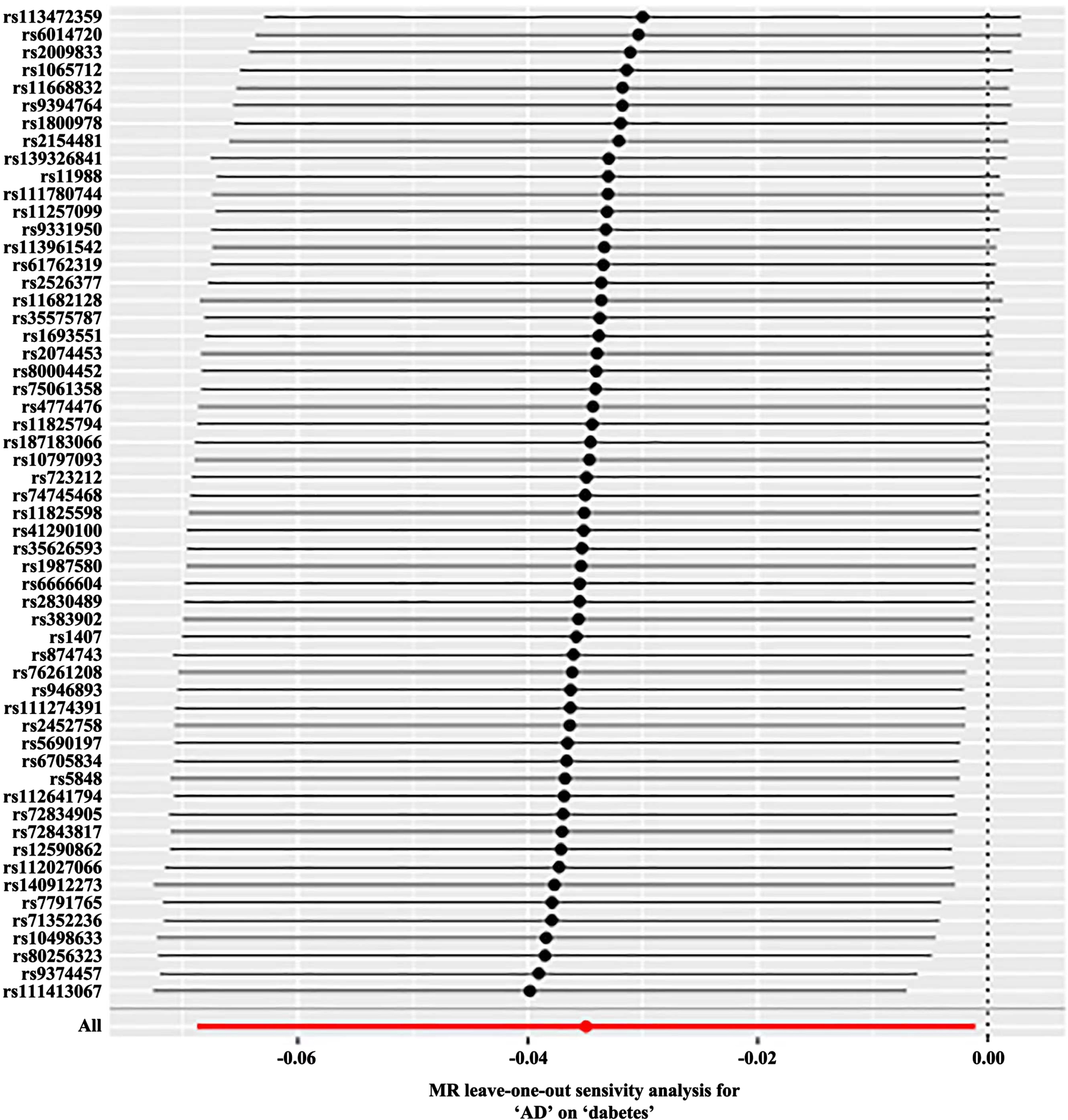 Reverse MR ‘Leave-one-out’ sensitivity analysis results. Sensitivity analysis employs the ‘leave-one-out ‘ method to systematically remove SNPs one at a time. By comparing the causal effects of the remaining SNPs with the MR analysis results of all SNPs to determine if the causal association is driven by a single instrumental variable. The MR analysis results demonstrate stable. MR, Mendelian Randomization.