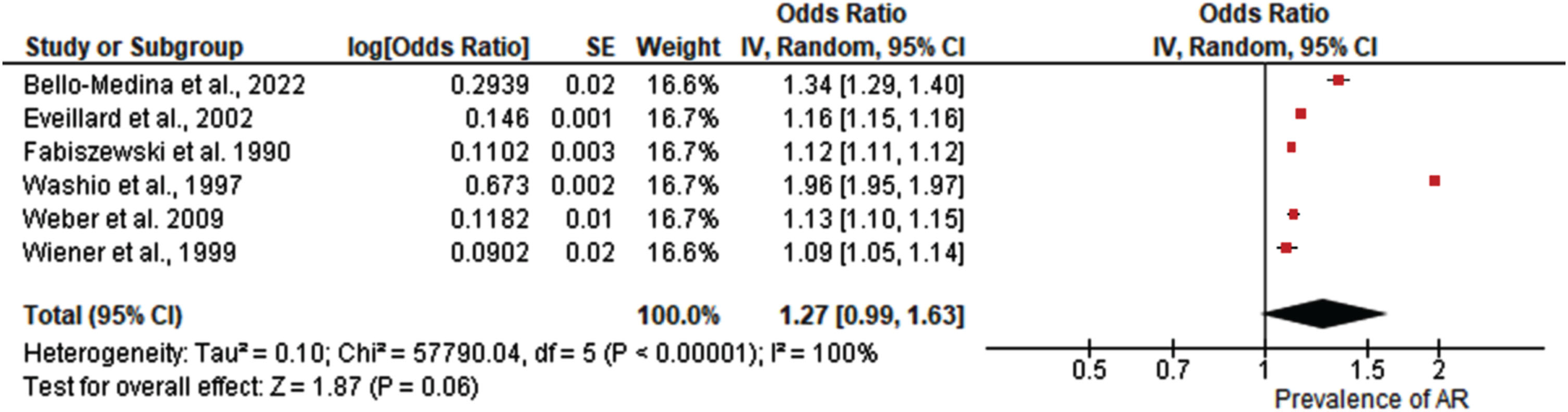 Forest plot demonstrating the pooled prevalence of antibiotic resistance in older adults and Alzheimer’s disease patients.