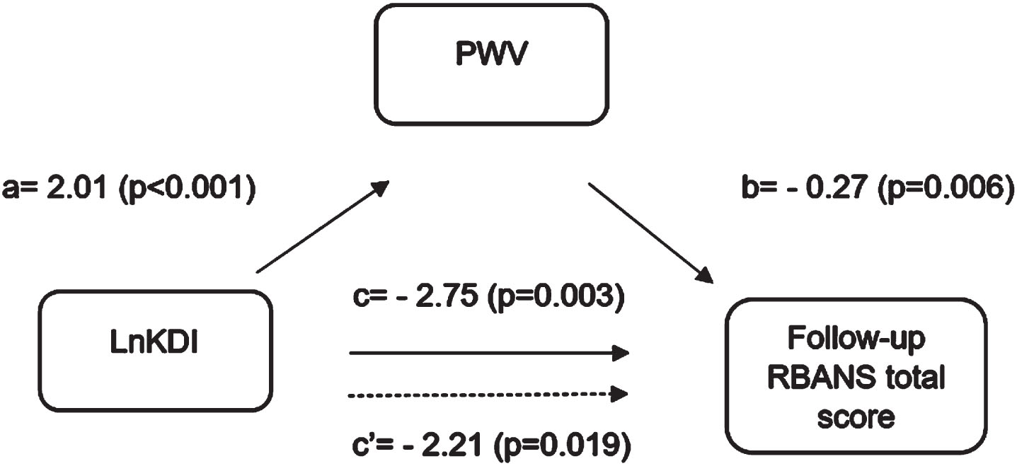 Mediation of baseline PWV between lnKDI and RBANS total score at follow-up Adjusted for age, gender, ethnicity, education < 7 years, hemoglobin A1c, fasting plasma glucose, low-density lipoprotein-cholesterol, natural logarithmically transformed triglyceride, body mass index, and skeletal musclemass.