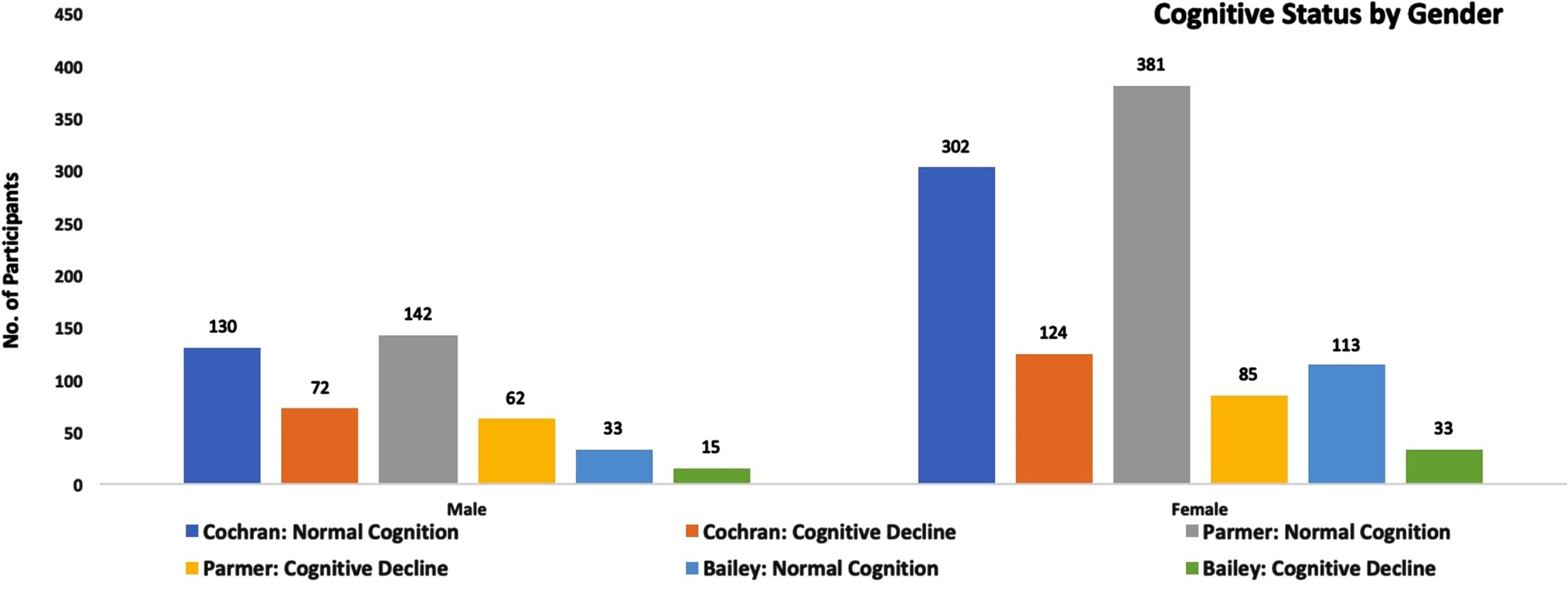 Comparison of normal cognition and cognitive decline between males and females. Gender-specific cognitive status within three rural West Texas counties. The number of participants belong on the y-axis and gender on the x-axis of the graph. Each of the bar indicates the number of participants. Project FRONTIER collected data from three counties (2006–2018): Cochran County (for males, normal cognition n = 130, cognitive decline n = 72; for females, normal cognition n = 302, cognitive decline n = 124), Parmer County (for males, normal cognition n = 142, cognitive decline n = 62; for females, normal cognition n = 381, cognitive decline n = 85), and Bailey County (for males, normal cognition n = 33, cognitive decline n = 15; for females, normal cognition n = 113, cognitive decline n = 33).