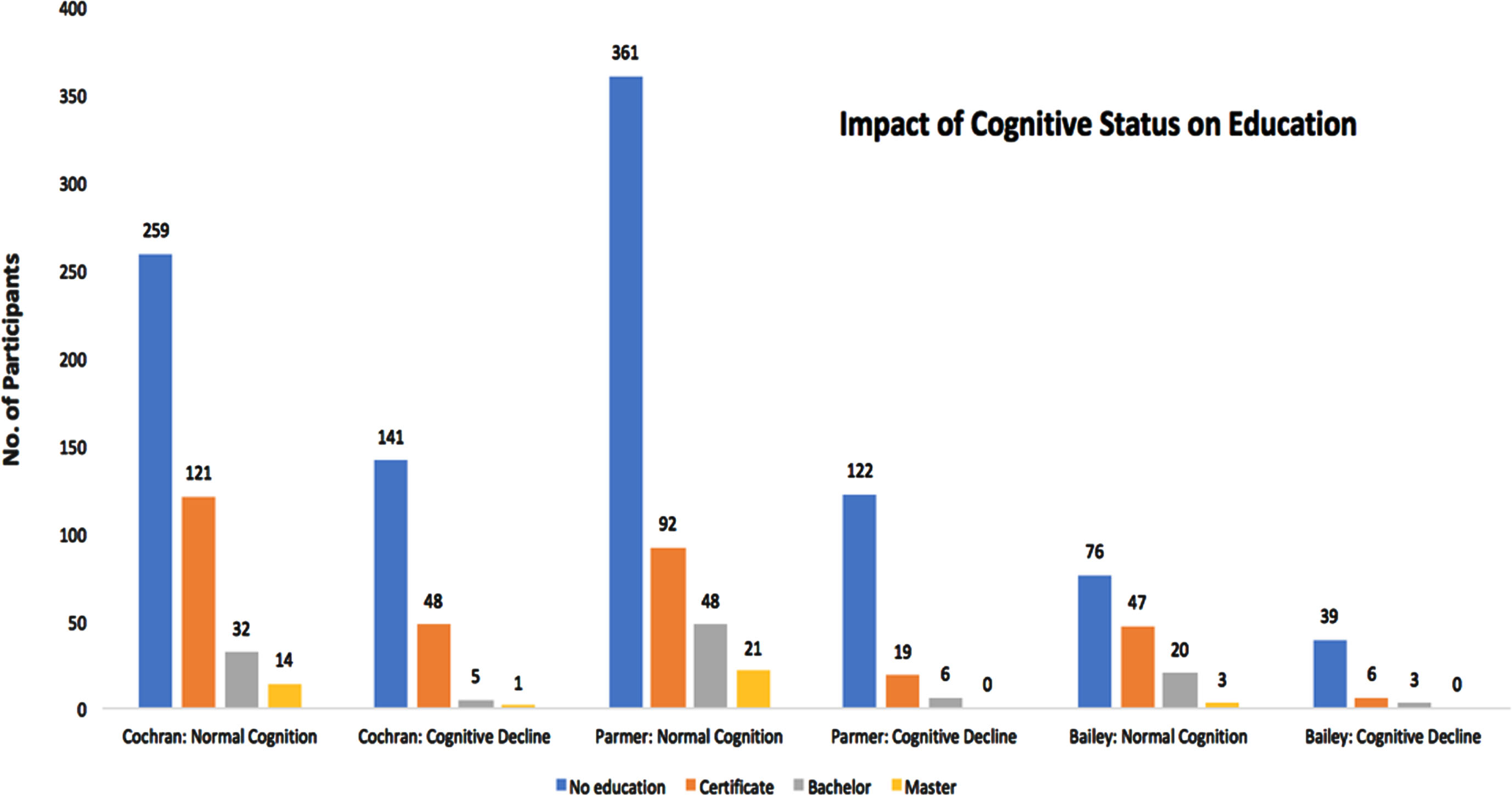 Cognitive Dysfunction on Education. Education-specific cognitive status within three rural West Texas counties. The number of participants belong on the y-axis and education on the x-axis of the graph. Project FRONTIER collected data from three counties (2006–2018): Cochran County on education levels, no education, certificate, bachelor, master (normal cognition n = 259, 121, 32, 14; cognitive decline n = 141, 48, 5, 1), Parmer County on same education levels (normal cognition n = 361, 92, 48, 21; cognitive decline n = 122, 19, 6, 0), and Bailey County on same education levels (normal cognition n = 76, 47, 20, 3; cognitive decline n = 39, 6, 3, 0).