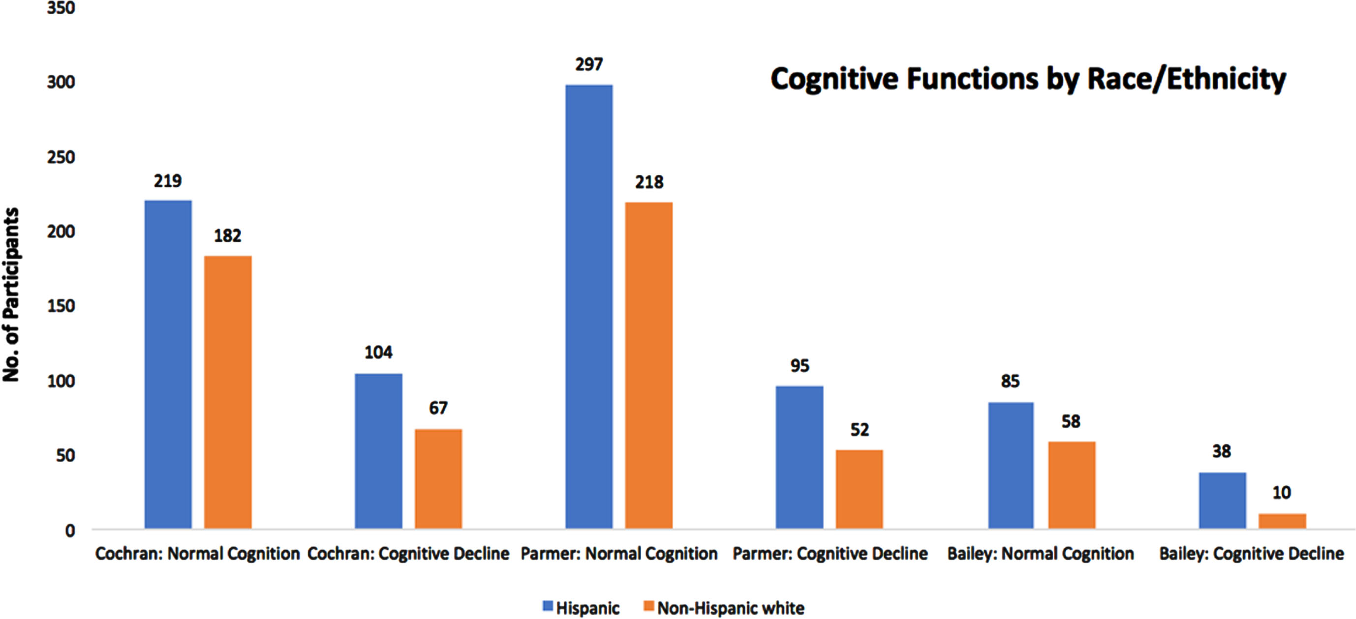 Cognitive Dysfunction by Race/Ethnicity. Race/ethnicity-specific cognitive status within three rural West Texas counties. The number of participants belong on the y-axis, and race/ethnicity on the x-axis of the graph. Project FRONTIER collected data from three counties (2006–2018): Cochran County by race/ethnicity (Hispanics normal cognition n = 219, non-Hispanic whites normal cognition n = 182; Hispanics cognitive decline n = 104; non-Hispanic whites cognitive decline n = 67); Parmer County by race/ethnicity (Hispanics normal cognition n = 297, non-Hispanic whites normal cognition n = 218; Hispanics cognitive decline n = 95; non-Hispanic whites cognitive decline n = 52); and Bailey County (Hispanics normal cognition n = 85, non-Hispanic whites normal cognition n = 58; Hispanics cognitive decline n = 38; non-Hispanic whites cognitive decline n = 10).