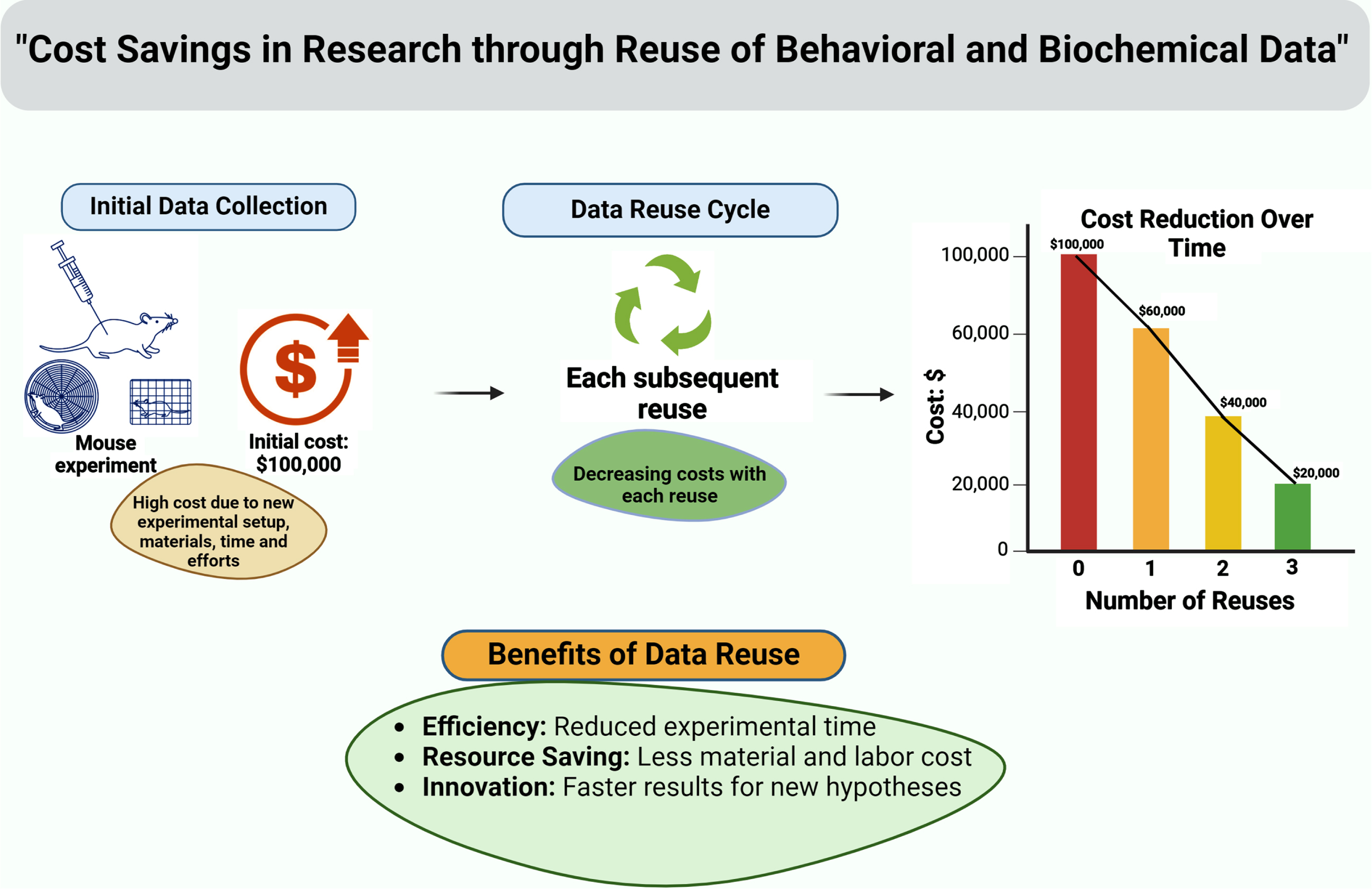 A graphical depiction shows financial advantages of data reuse in animal research.