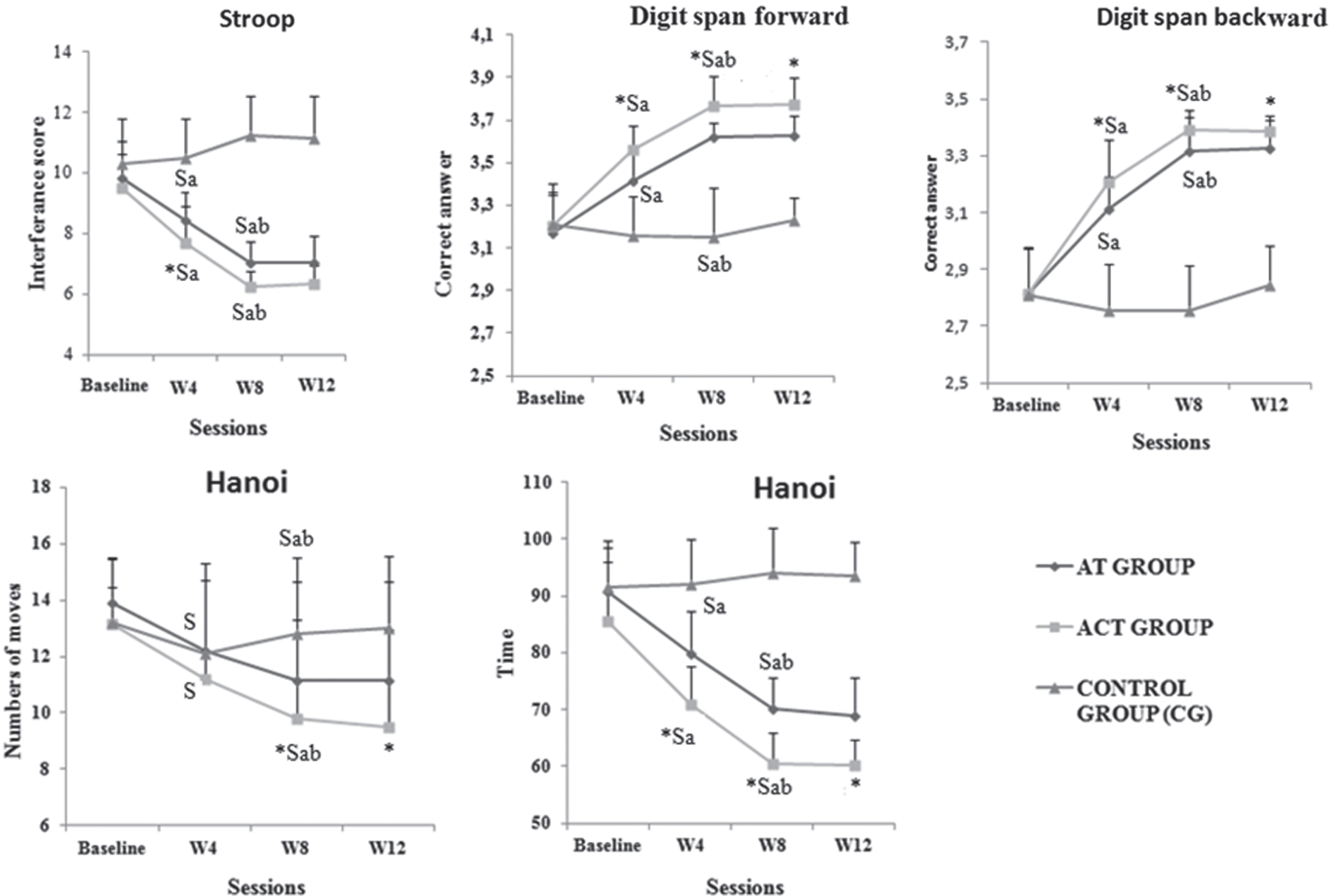 Cognitive performances in the different tests for control, aerobic and combined groups at baseline, after 4 weeks (W4), after 8 weeks (W8) of training, and after 4 weeks of detraining (W12). S: significant differences compared with CG *: significant difference between ACT and AT; a: significant compared to baseline (W4 versus baseline and W8 versus baseline); and b: significant differences between W4 and W8.