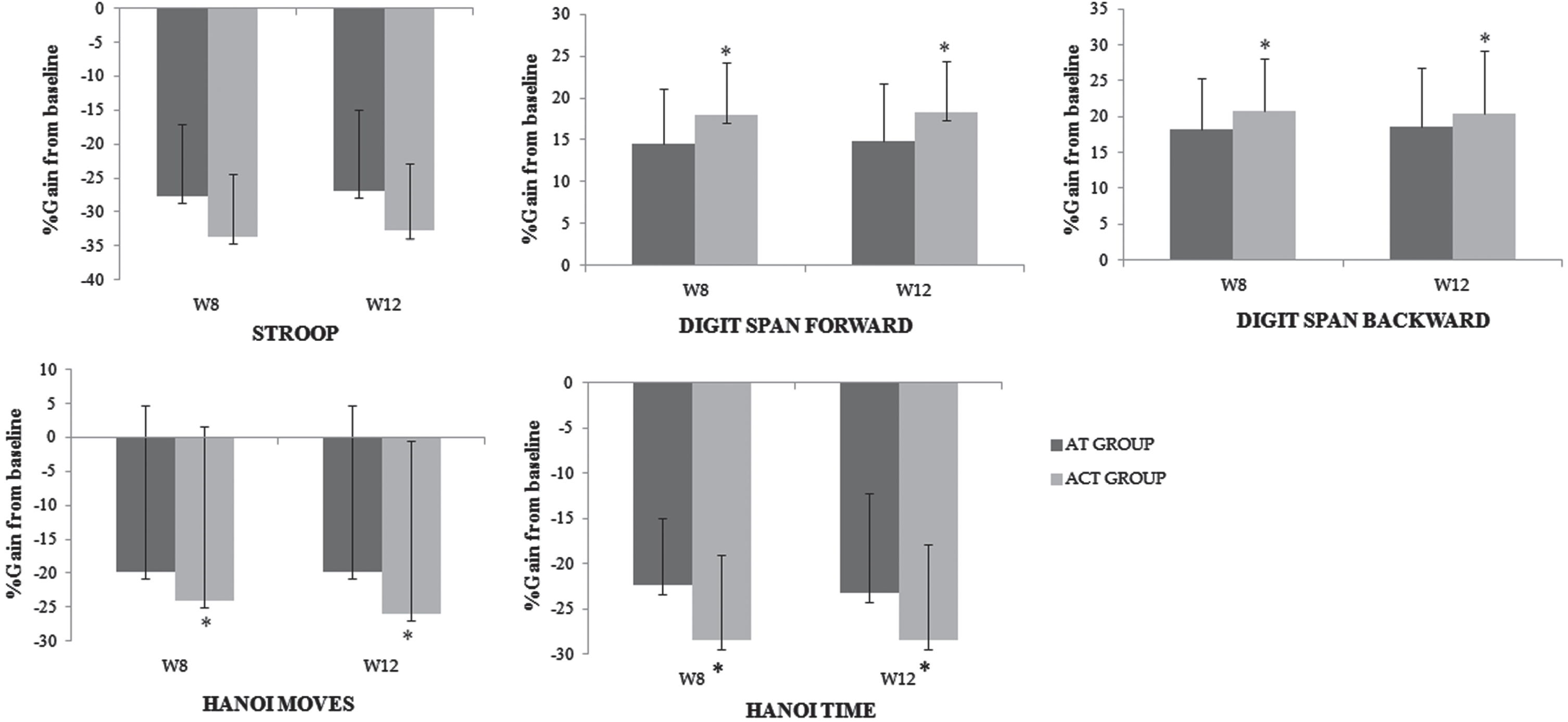 Percent gain from baseline at W8 and W12 for the different tests among the aerobic and combined groups. *significant difference between experimental groups.