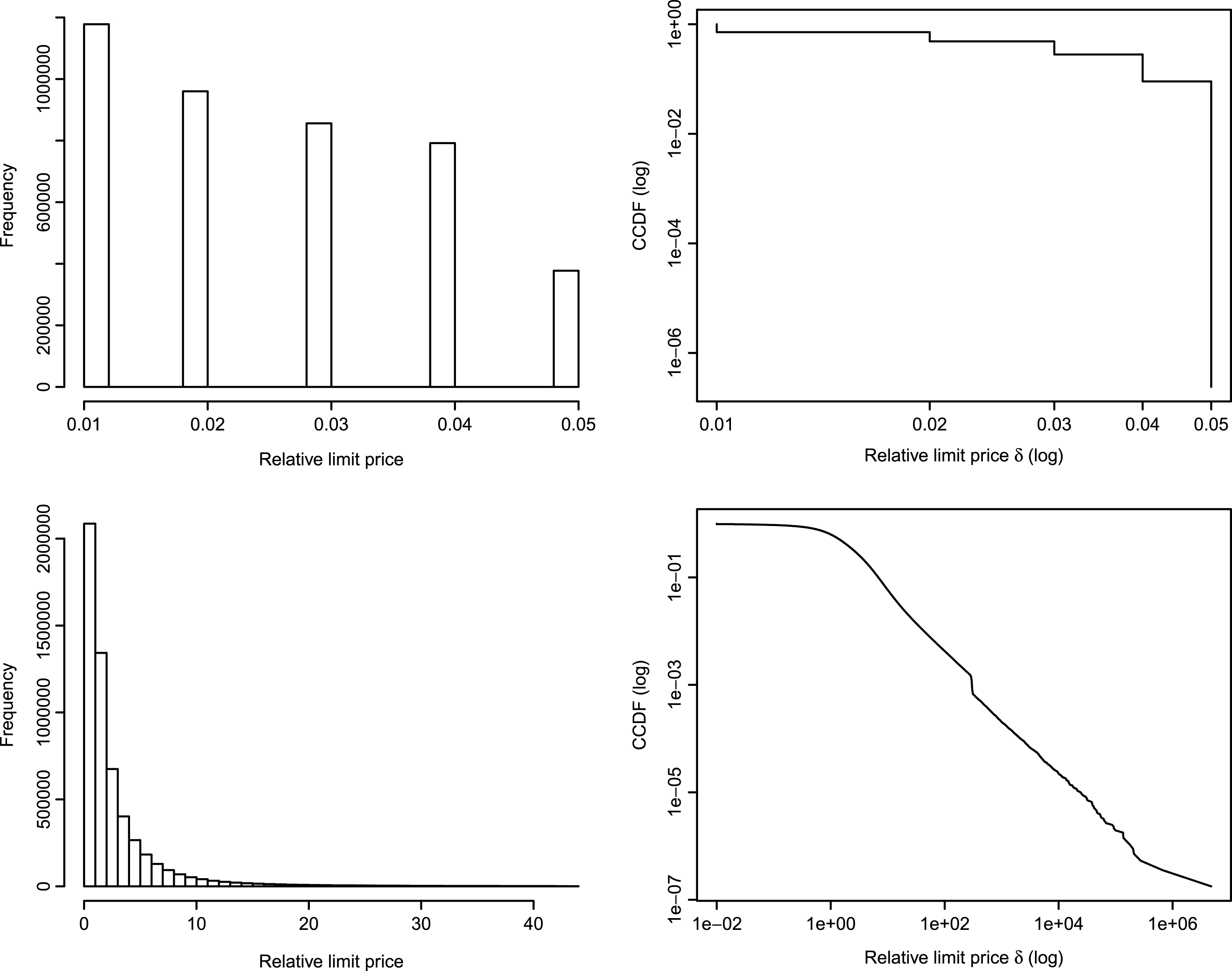 Relative limit price distribution of the off-spread limit orders. The relative limit price distributions of the off-spread limit orders are represented as histograms (left panels) and Zipf’s plot (right panels), both for the CB model (top panels) and Micro model (bottom panels). The bottom-left histogram (CB model) is framed up to the 99th percentile on the x-axis.