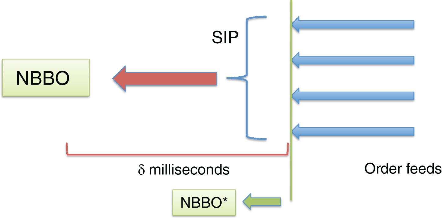 Exploitation of latency differential. Rapid processing of the order stream enables private computation of the NBBO before it is reflected in the public quote from the SIP.