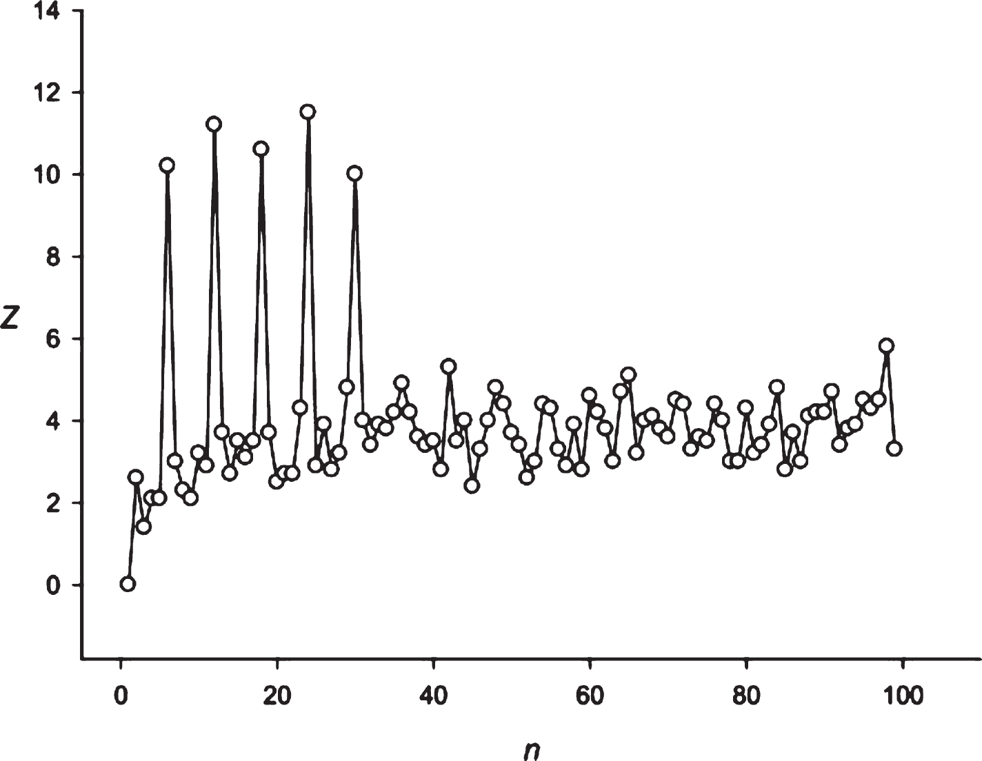 The spectrum of Z(n) obtained for the sequence S9 (candle is equal to 4 h).