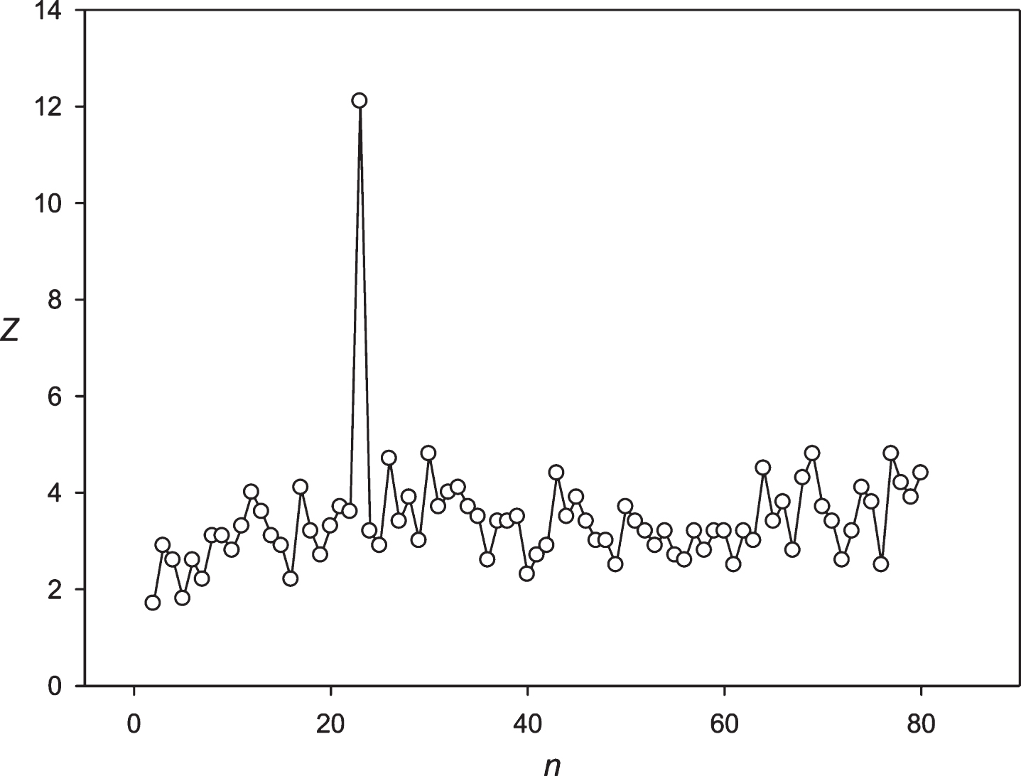 The spectrum of Z(n) obtained for the sequence S6 (Gold price).