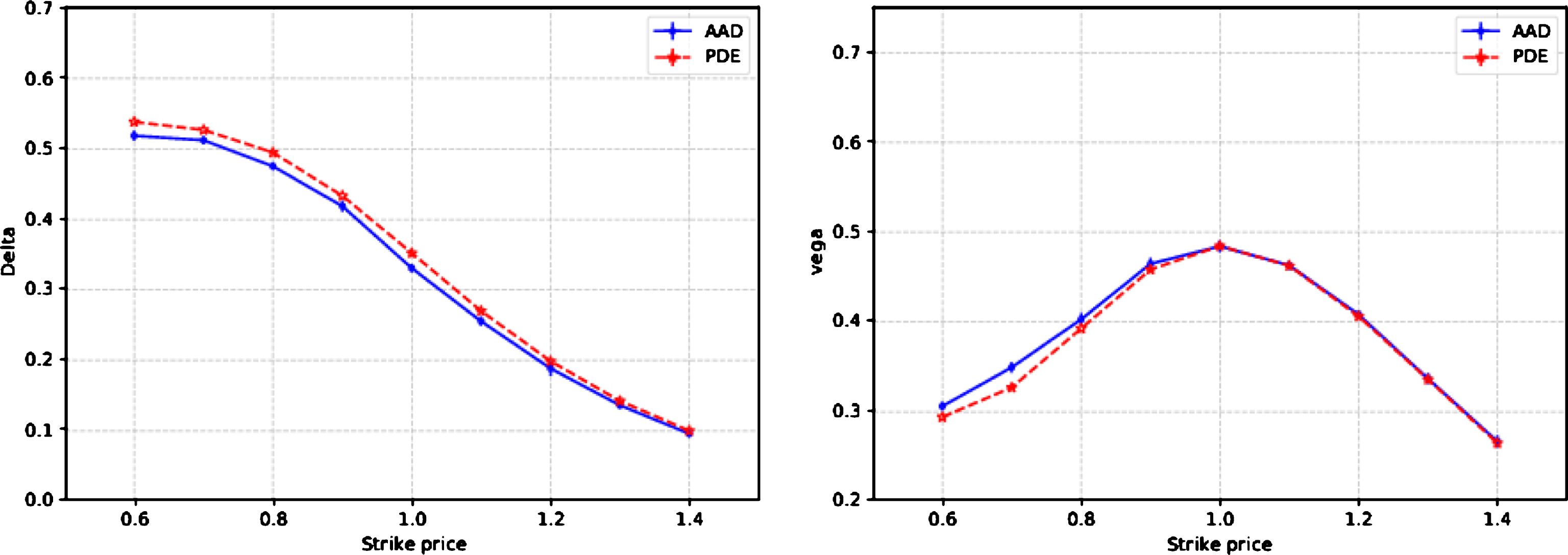 Deltas (left panel) and Vegas (right panel) for the Bermudan-style option in (80) as a function of strike. The smoothening parameter in the call spread regularization (48) is δ = 0.005. The number of MC paths is 400,000. The results are obtained with the setting (81) and (82). The MC uncertainty (in parenthesis) is computed using the binning technique with 20 bins for each set of simulations.