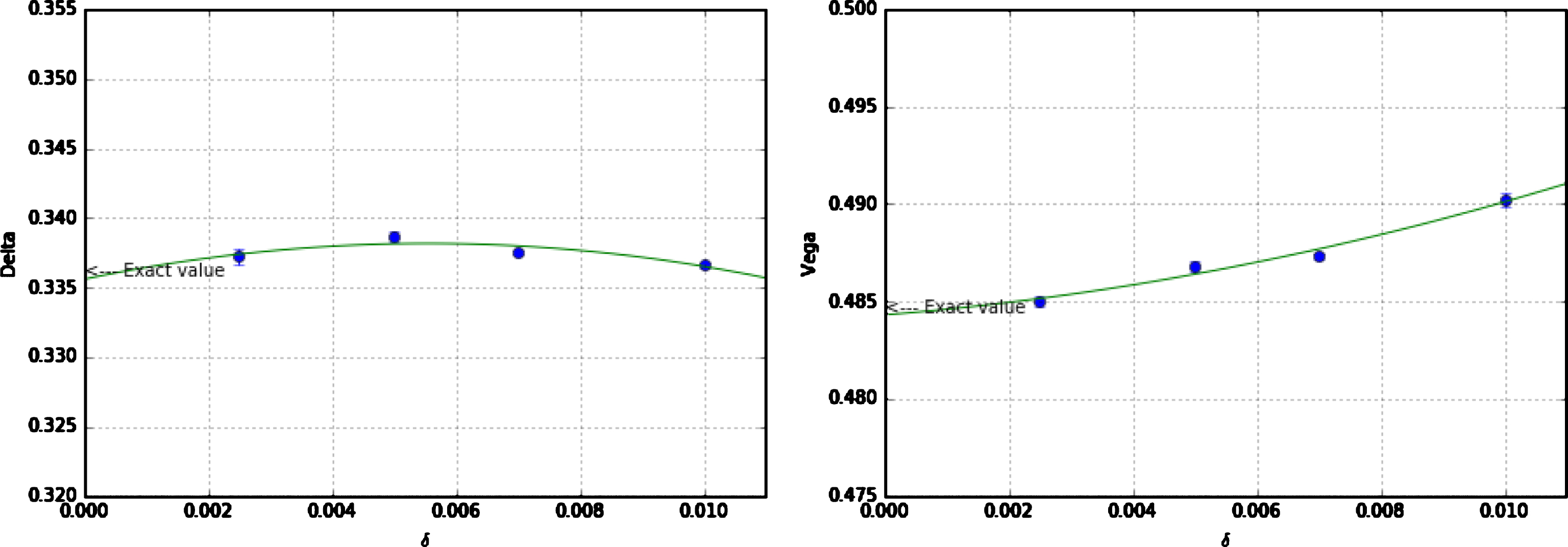 AAD Delta (left panel) and Vega (right panel) of the Bermudan-style option in (80) for K = 1 vs the smoothening parameter δ for the call spread regularization (48). The number of simulated paths is 3,000,000 for δ = 0.01 and is increased as δ is decreased in order to keep statistical uncertainties roughly constant. The results are obtained with the setting (81) and (82). The values in the graphs are fitted based on a quadratic polynomial function (green lines).