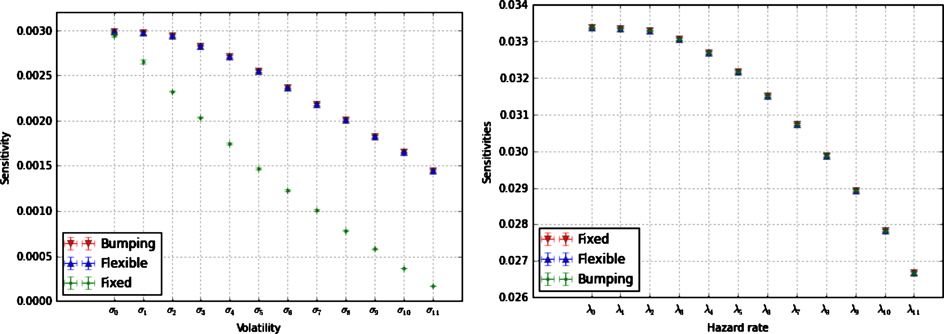 XVA sensitivities with respect to the piecewise volatility (left panel) and hazard rate (right panel), computed by AAD keeping into account of the contributions of the regression coefficients (Flexible), by AAD keeping the regression coefficients fixed (Fixed), and by finite-differences (Bumping). The number of MC paths is 1,000,000 and the number of bins is 25. The results are obtained with the setting (81) and (82).