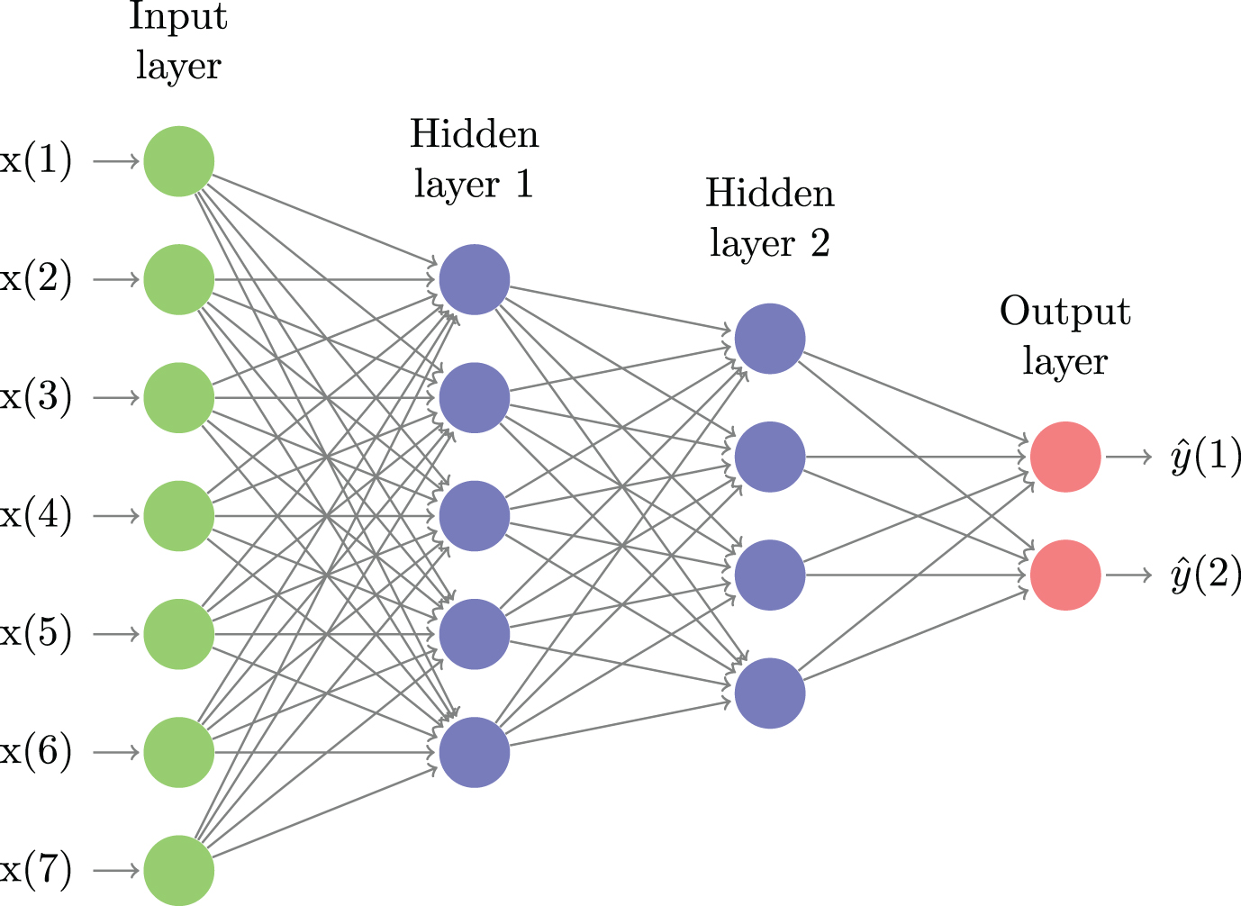 An illustrative example of a feed-forward neural network with two hidden layers, seven features and two output states. Deep learning network classifiers typically have many more layers, use a large number of features and several output states or classes. The goal of learning is to find the weight on every edge that minimizes the out-of-sample error measure.