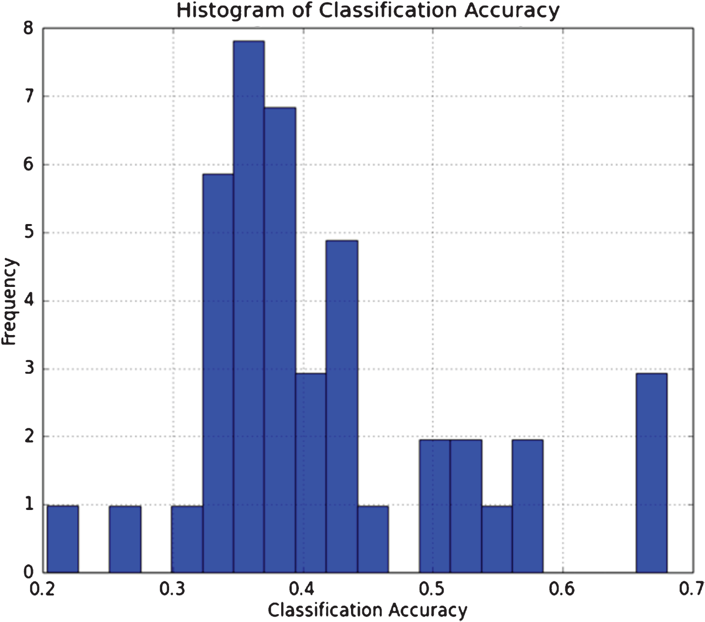 This figure shows the distribution of the average classification accuracy of the DNN applied to 43 CME Commodity and FX futures.