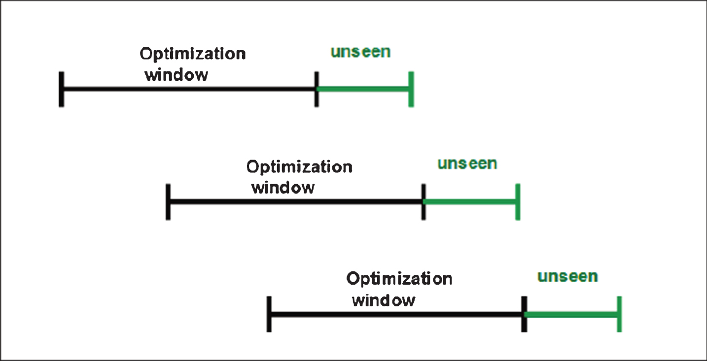 An illustration of the walk forward optimization method used for backtesting the strategy.