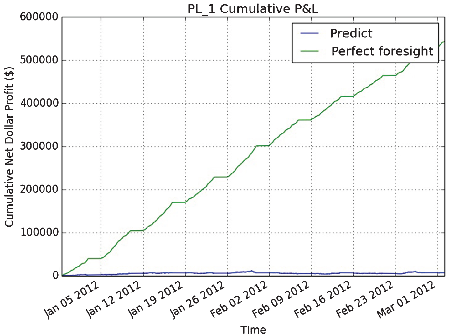 This figure shows the cumulative unrealized net dollar profit of a simple strategy. In order to quantify the impact of information loss, the profit under perfect forecasting information is denoted as ‘perfect foresight’ (green line) and the profit using the DNN prediction is denoted as ‘predict’ (blue line). The graph is shown for one 130 day trading horizon in front month Platinum (PL) futures.