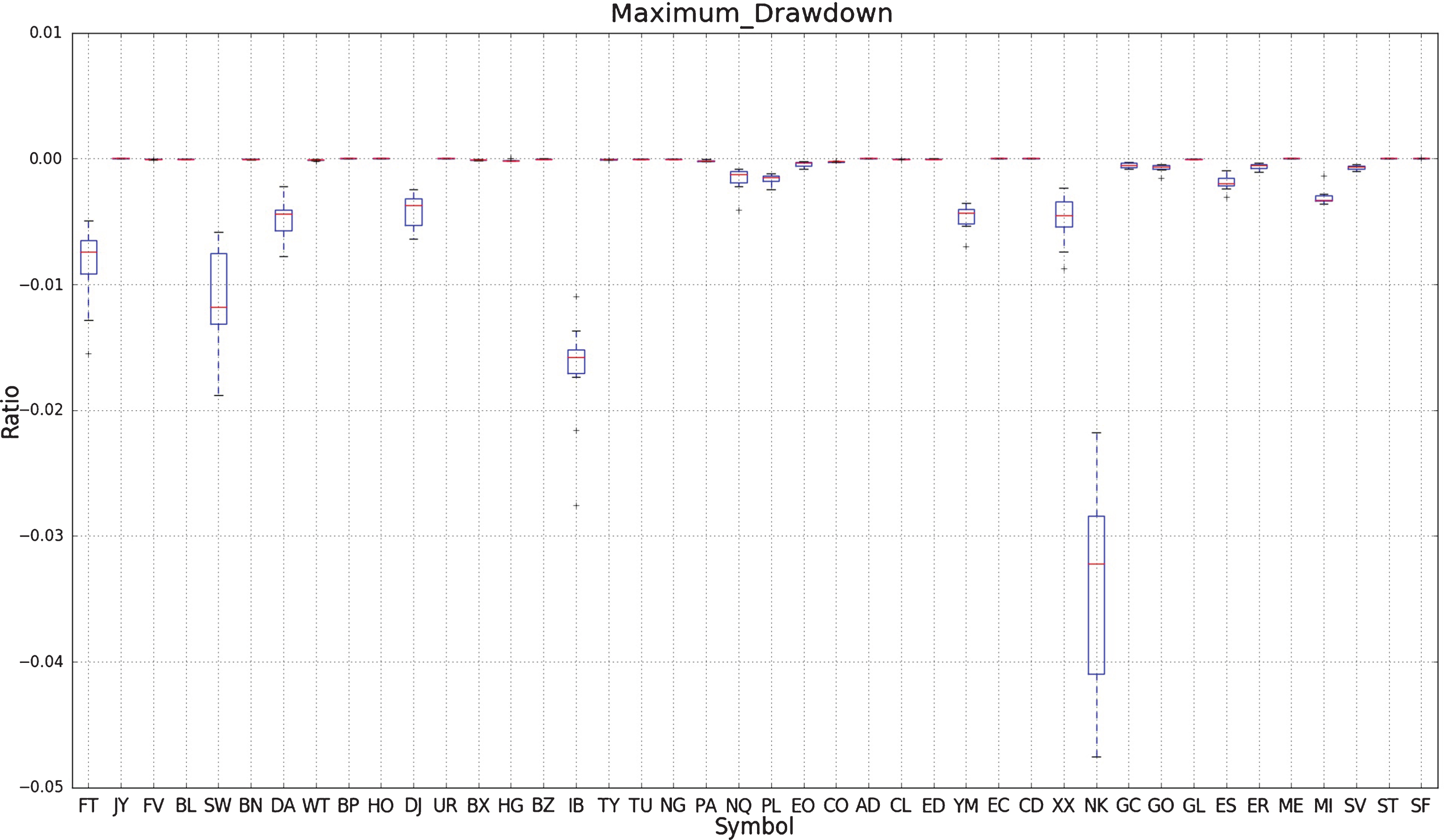 This figure shows a box plot of the maximum drawdown of a simple strategy applied over ten walk forward experiments for each symbol.