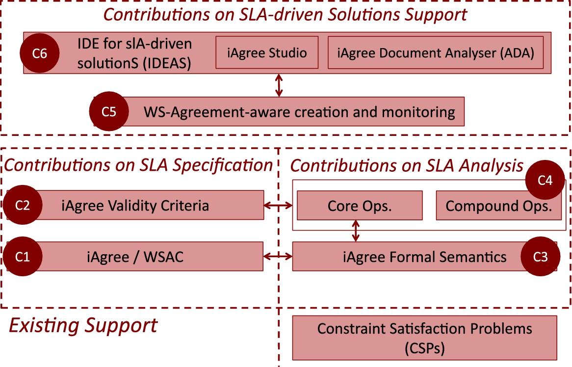 Overview of the contributions. (Colors are visible in the online version of the article; http://dx.doi.org/10.3233/AIC-140648.)