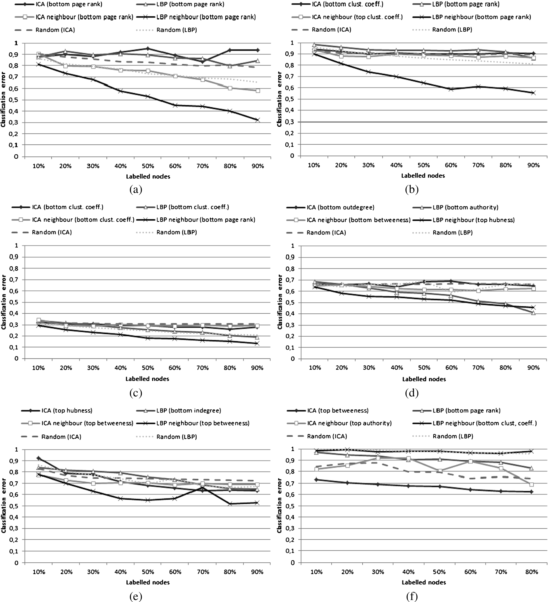 Comparison of classification error for ICA and LBP; both only for their most efficient utility scores for original utility scores and ‘measure’-neighbour variants. (a) AMD dataset (Group 1); (b) NET_SCIENCE dataset (Group 1); (c) PAIRS_FSG dataset (Group 2); (d) PAIRS_FSG_SMALL dataset (Group 2); (e) YEAST dataset (Group 2); (f) CS_PHD dataset (Group 3).