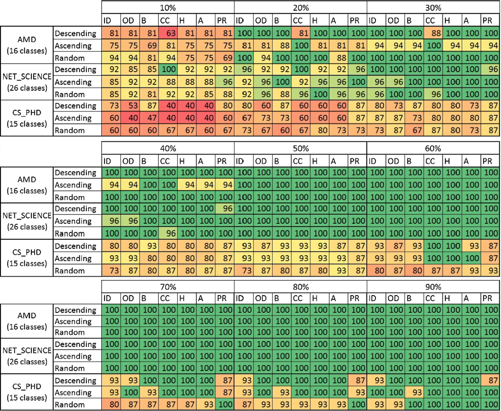 Percentage of the classes uncovered in the initial node set used for learning; ID – indegree, OD – outdegree, B – betweenness, CC – clustering coefficient, H – hubness, A – authority, PR – page rank. (Colors are visible in the online version of the article; http://dx.doi.org/10.3233/AIC-150686.)