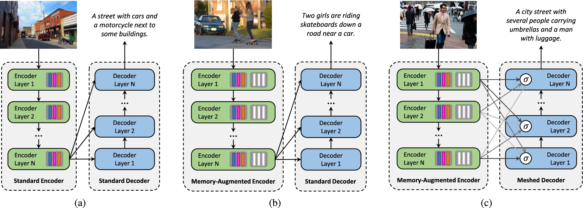 Structure of the image captioning models considered in our analysis: (a) a standard fully-attentive encoder-decoder captioner; (b) an encoder with additional memory slots to encode a-priori information; (c) a decoder with meshed connectivity which weights contributions from all encoder layers.