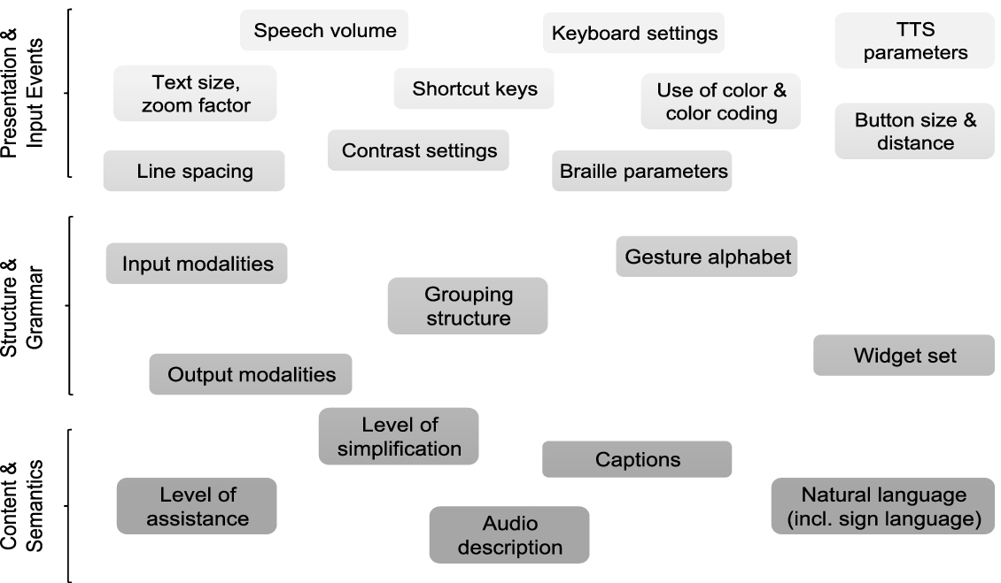 Some aspects of user interface adaptation, depicted in a 3-layer user interface model.