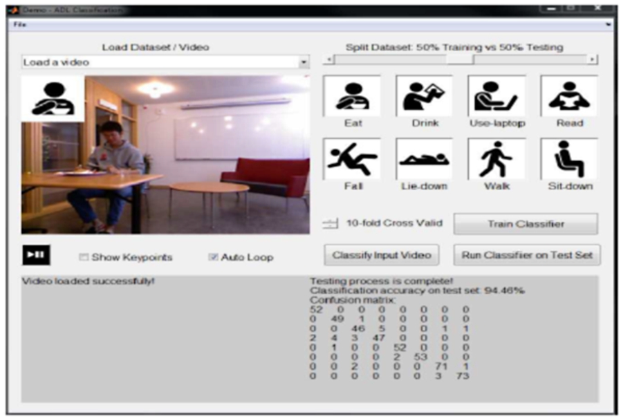 GUI for a sample assisted-living system that recognizes typical activities of the elderly at home (from [82]).