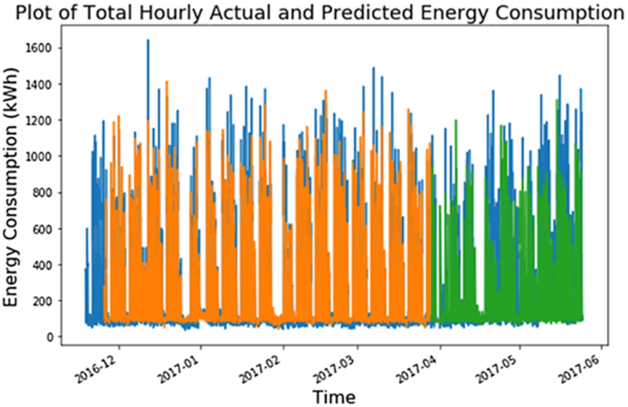 Plots of the actual versus predicted hourly energy consumption for a specific floor of a smart-building application using a deep-learning network (from [1]).