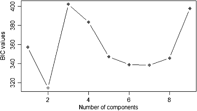 BIC values for different numbers of components in the mixture model.