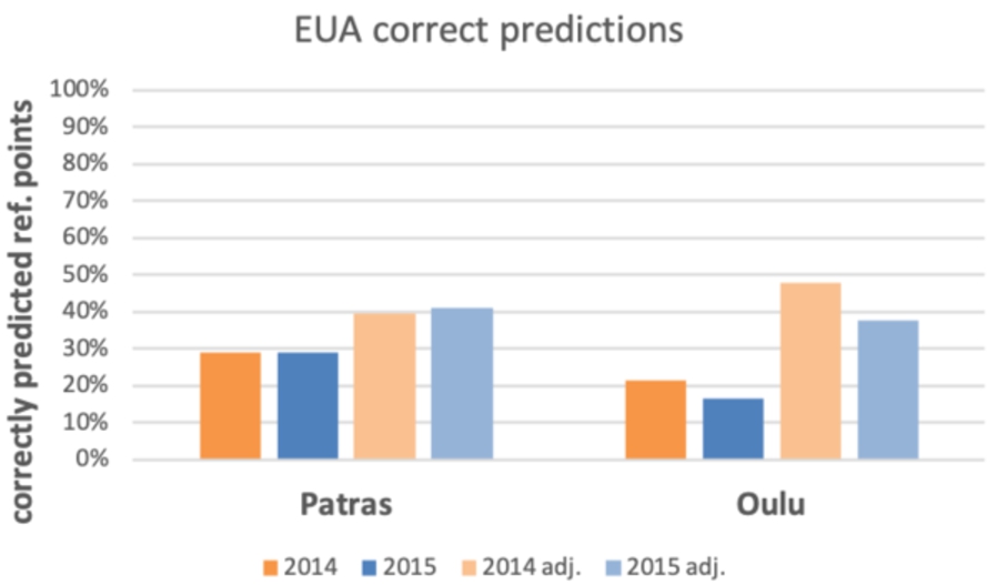 EUA performance across all reference points and across executed reference points only (adj.).