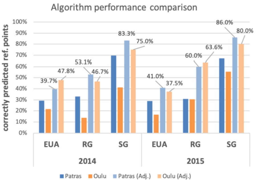 Algorithm performance under optimal parameters.