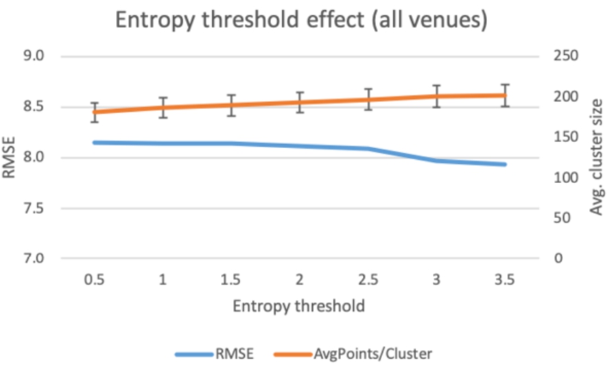 Filtering cluster venues by entropy threshold.