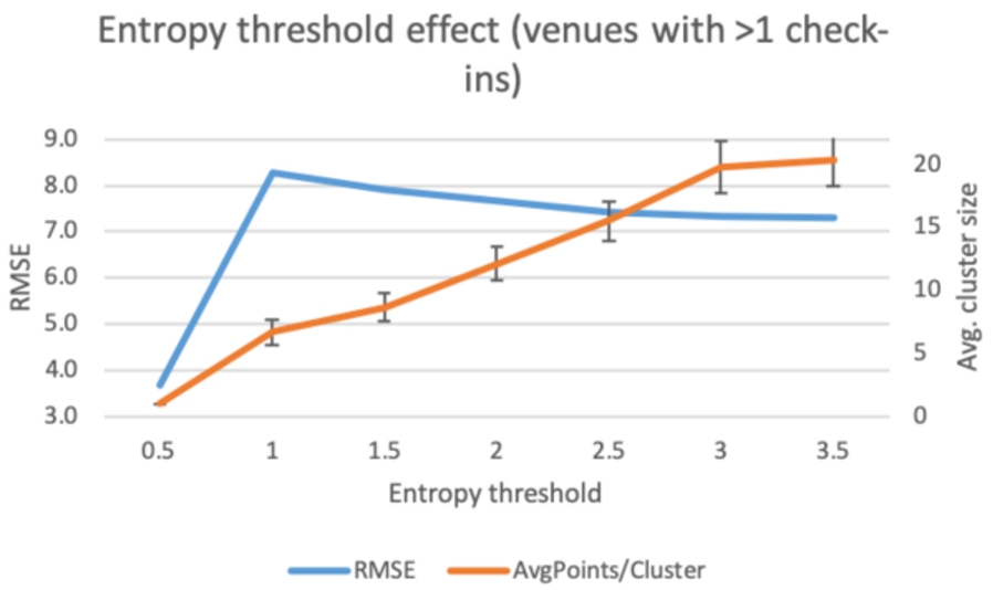 Filtering cluster venues with >1 check-ins by entropy threshold.