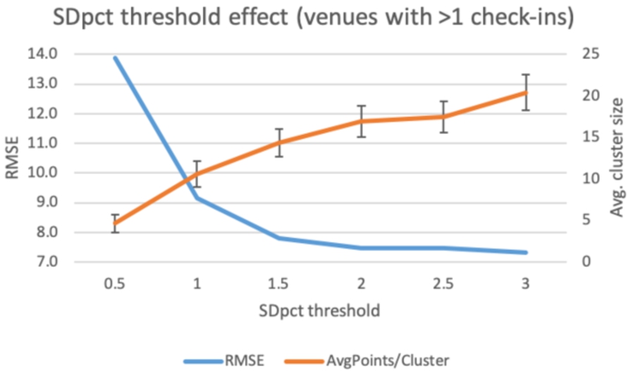 Filtering cluster venues with >1 check-ins by SDpct threshold.