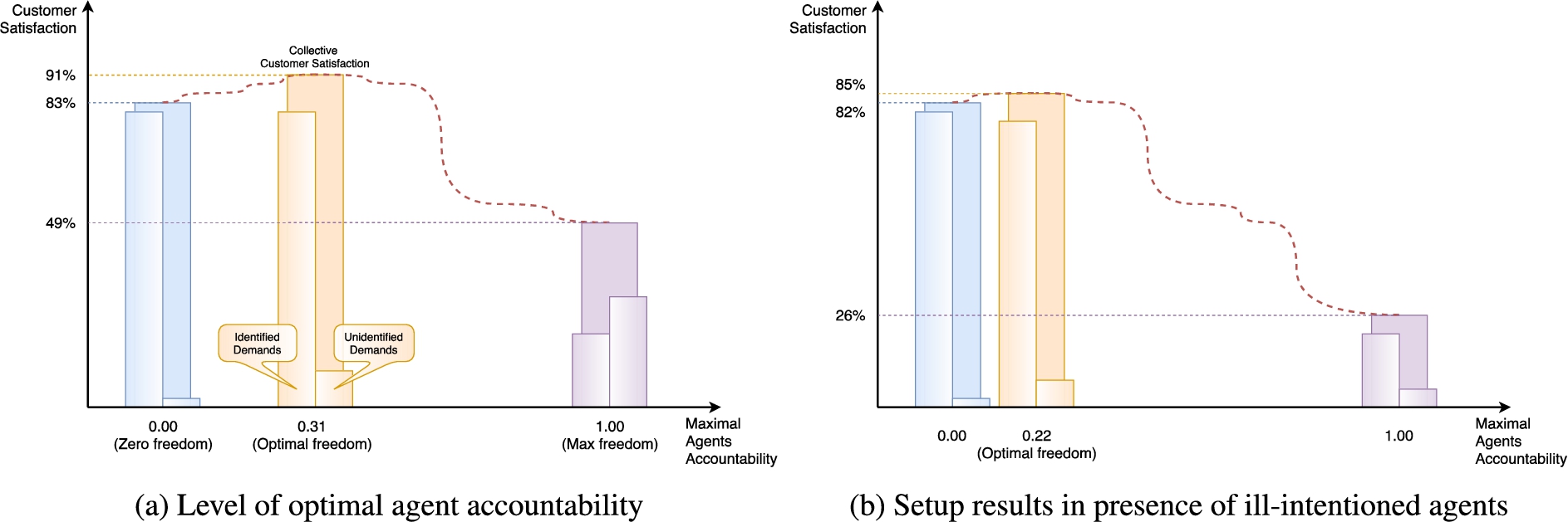 Effect of agent accountability on the collective customer satisfaction.