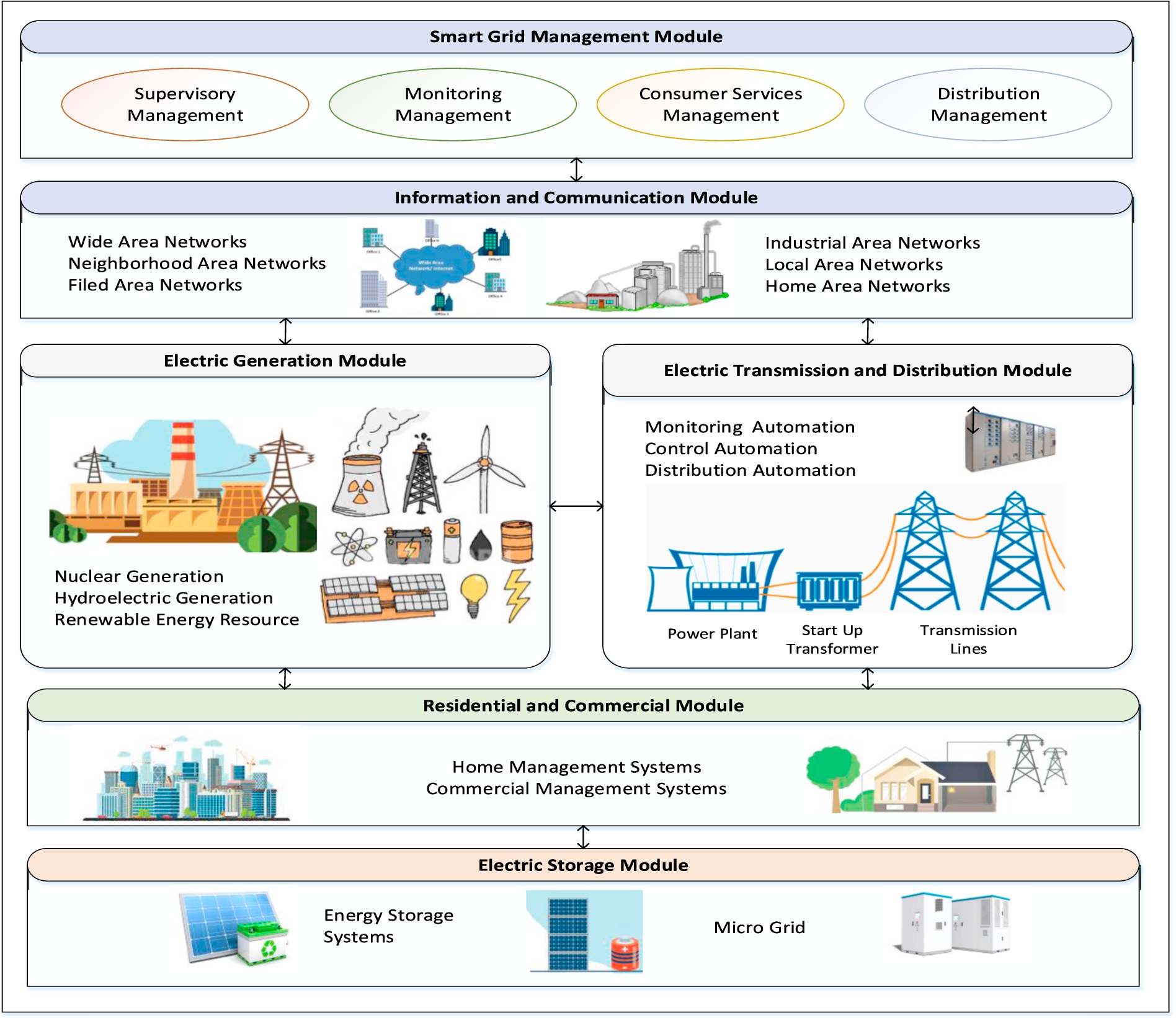 Smart grid architecture and its modules.