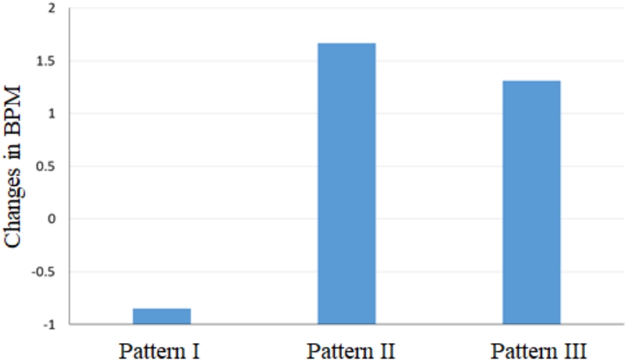 The comparison of average BPM value observed from each pattern.