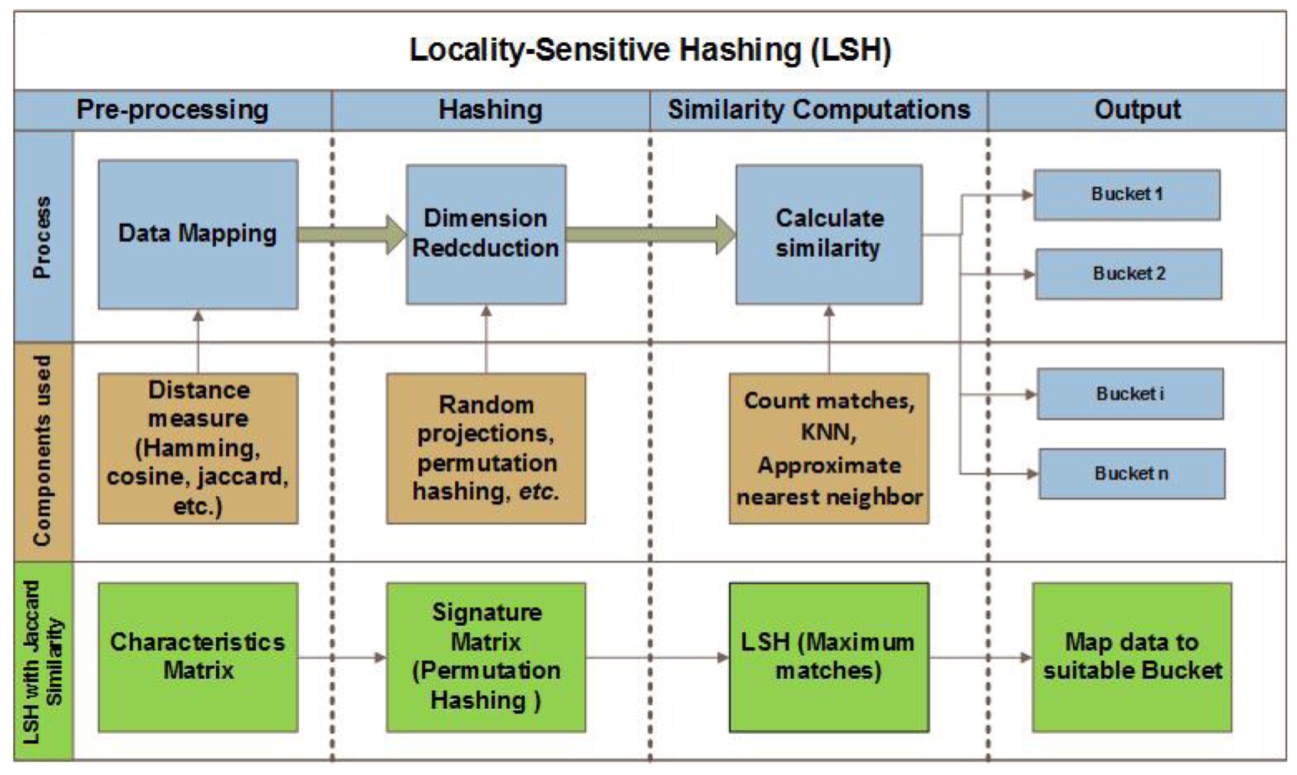Locality-sensitive hashing framework [246].