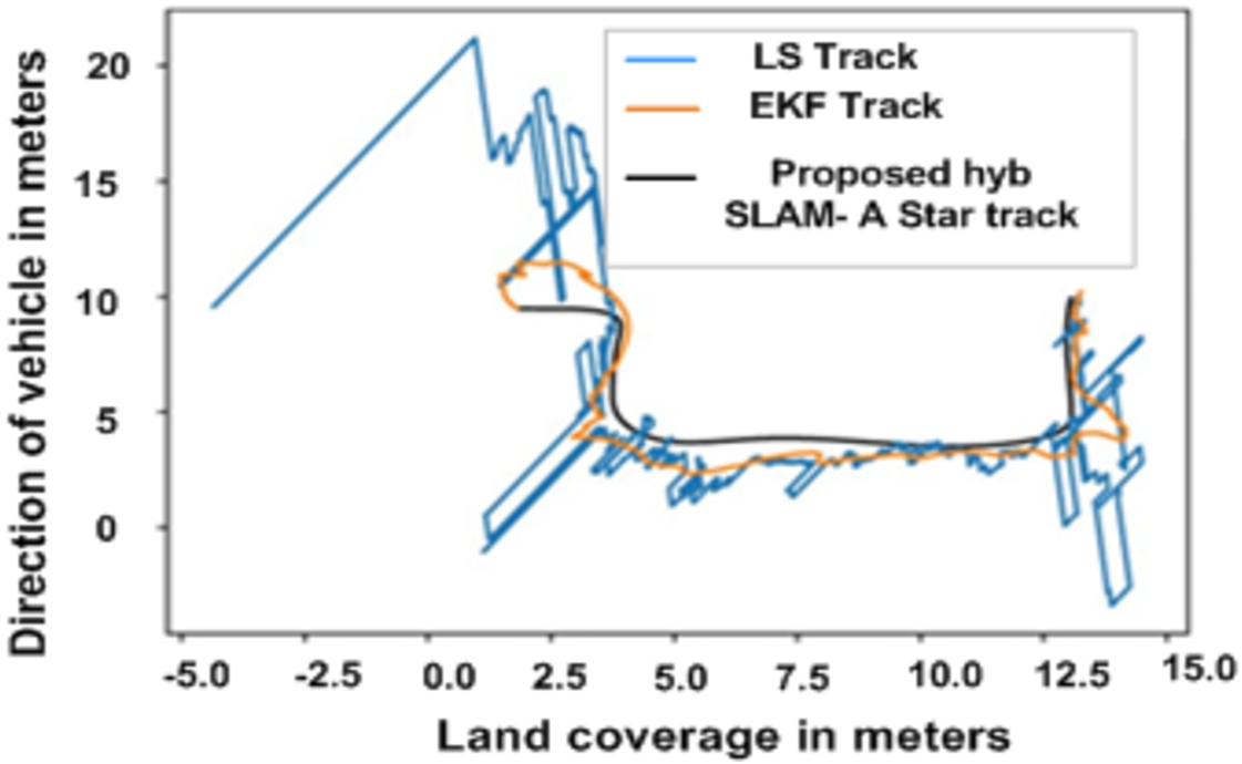 Comparison of generated path with SLAM, LS track, and EKF track.