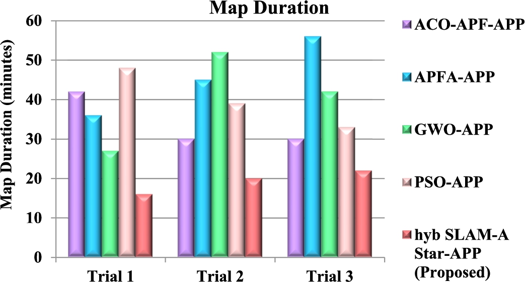 Map duration analysis.