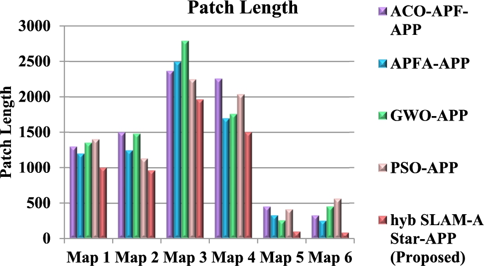 Patch length analysis.