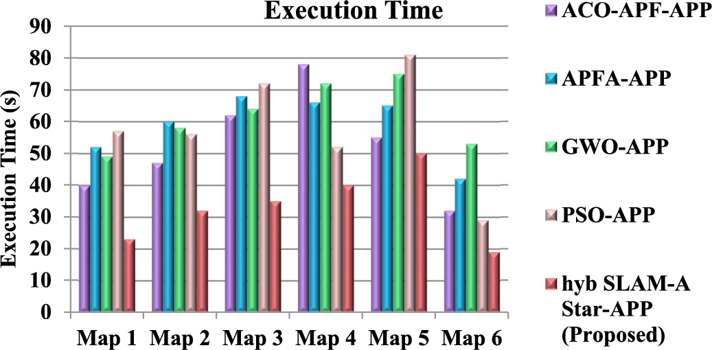 Execution time analysis.